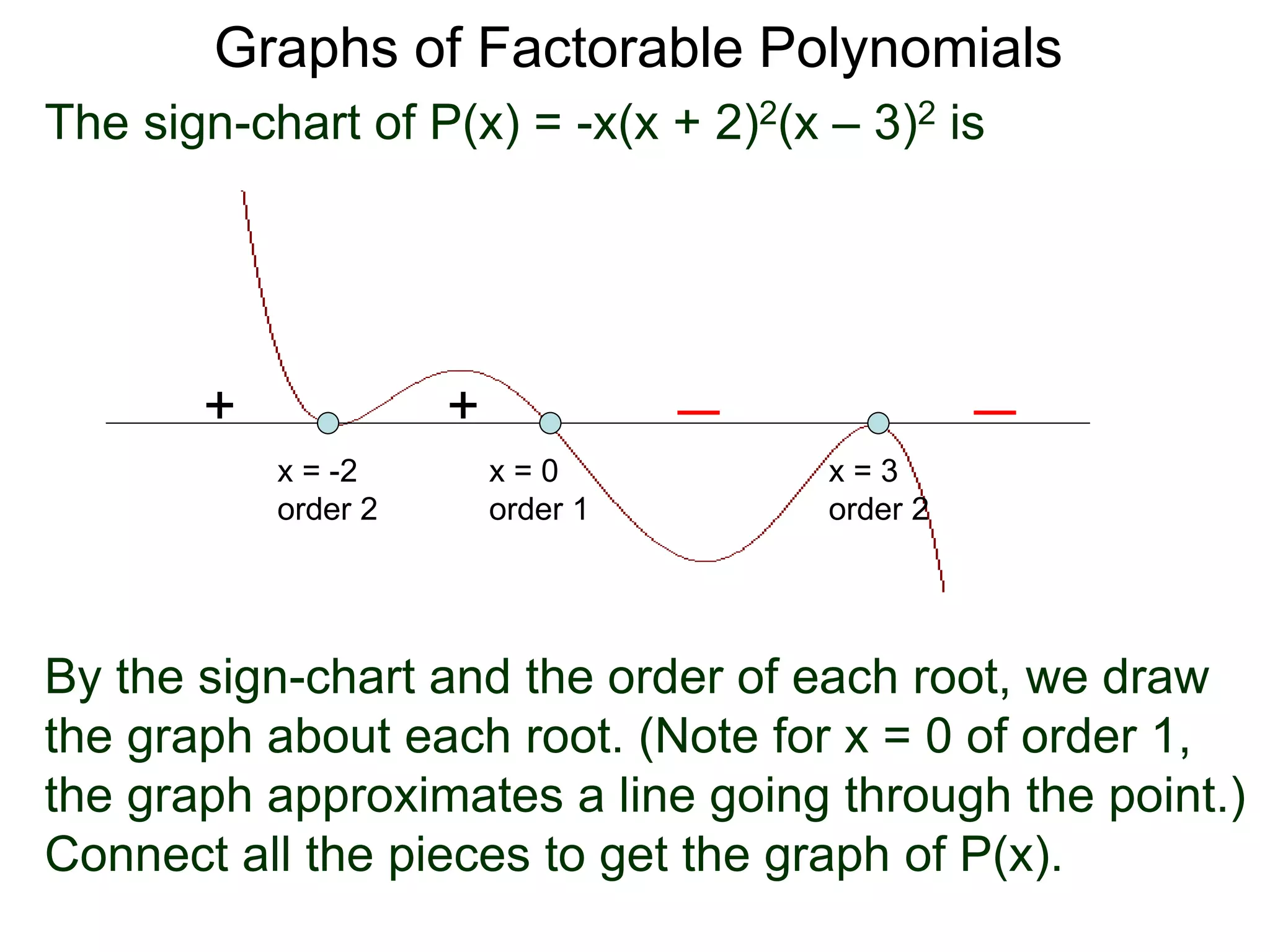 Graphs of Factorable Polynomials
The sign-chart of P(x) = -x(x + 2)2(x – 3)2 is
x = -2
order 2
++
x = 0
order 1
x = 3
order 2
By the sign-chart and the order of each root, we draw
the graph about each root. (Note for x = 0 of order 1,
the graph approximates a line going through the point.)
Connect all the pieces to get the graph of P(x).
 