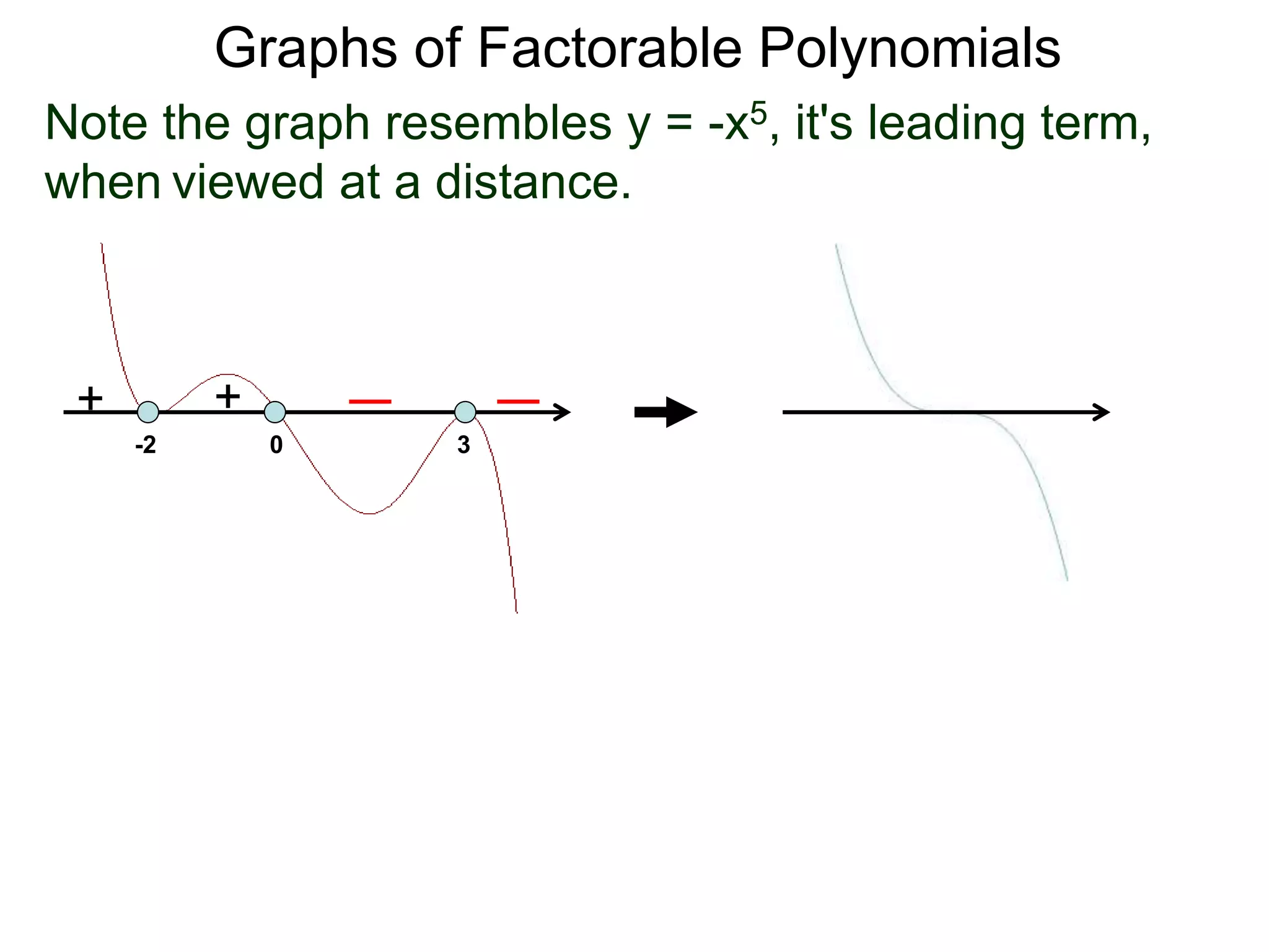 Graphs of Factorable Polynomials
Note the graph resembles y = -x5, it's leading term,
when viewed at a distance.
-2
++
0 3
 