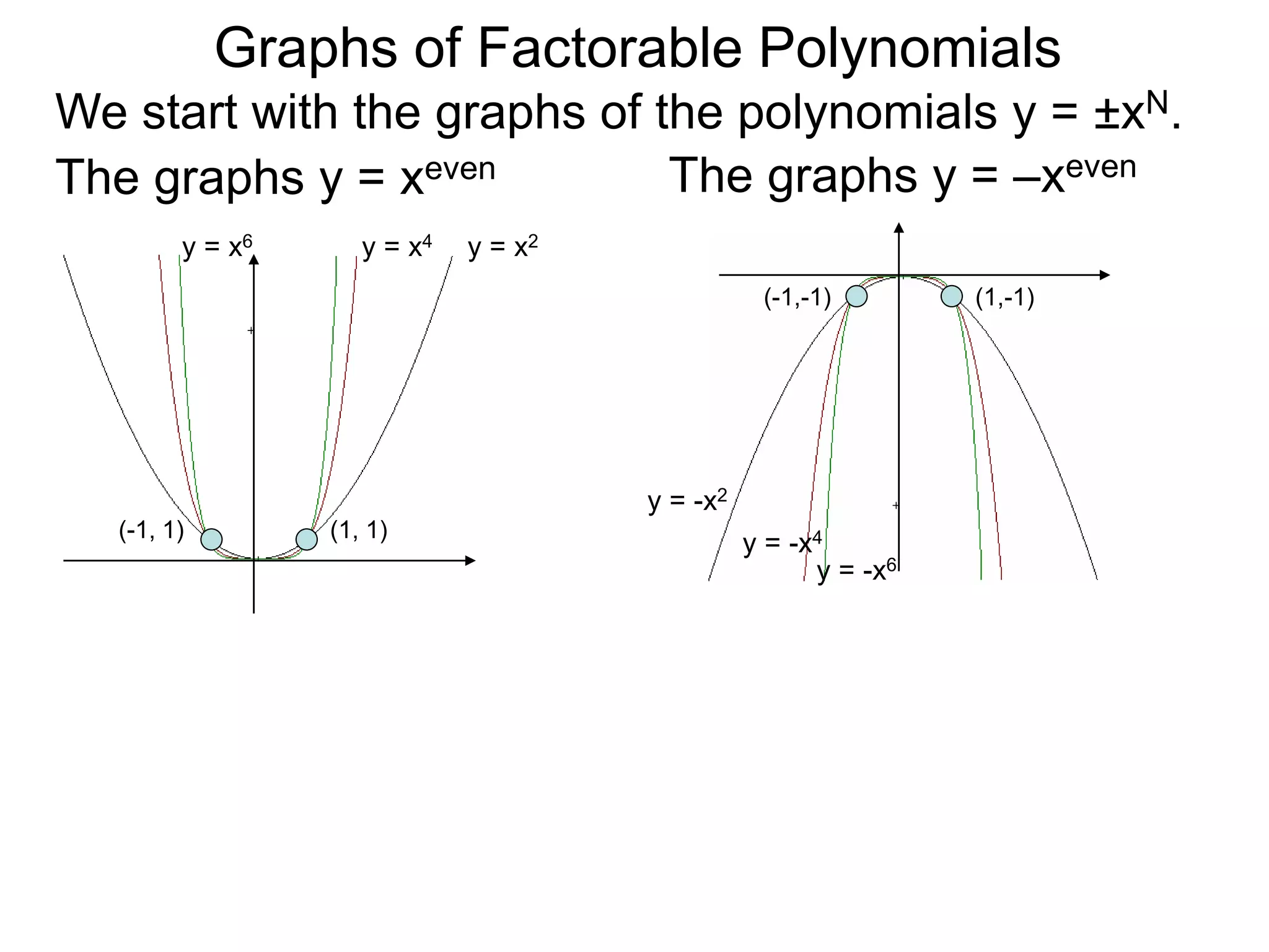 Graphs of Factorable Polynomials
The graphs y = xeven
y = x2y = x4y = x6
y = -x2
y = -x4
y = -x6
(1, 1)(-1, 1)
(-1,-1) (1,-1)
We start with the graphs of the polynomials y = ±xN.
The graphs y = –xeven
 