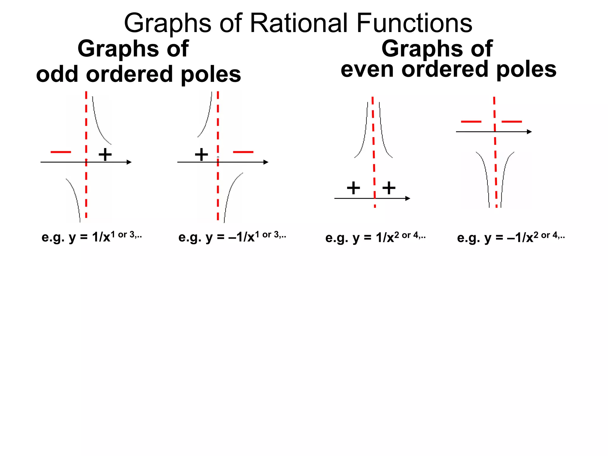 Graphs of Rational Functions
e.g. y = –1/x1 or 3,..
+
e.g. y = 1/x1 or 3,..
+
+ +
Graphs of
even ordered polesodd ordered poles
Graphs of
e.g. y = 1/x2 or 4,.. e.g. y = –1/x2 or 4,..
 