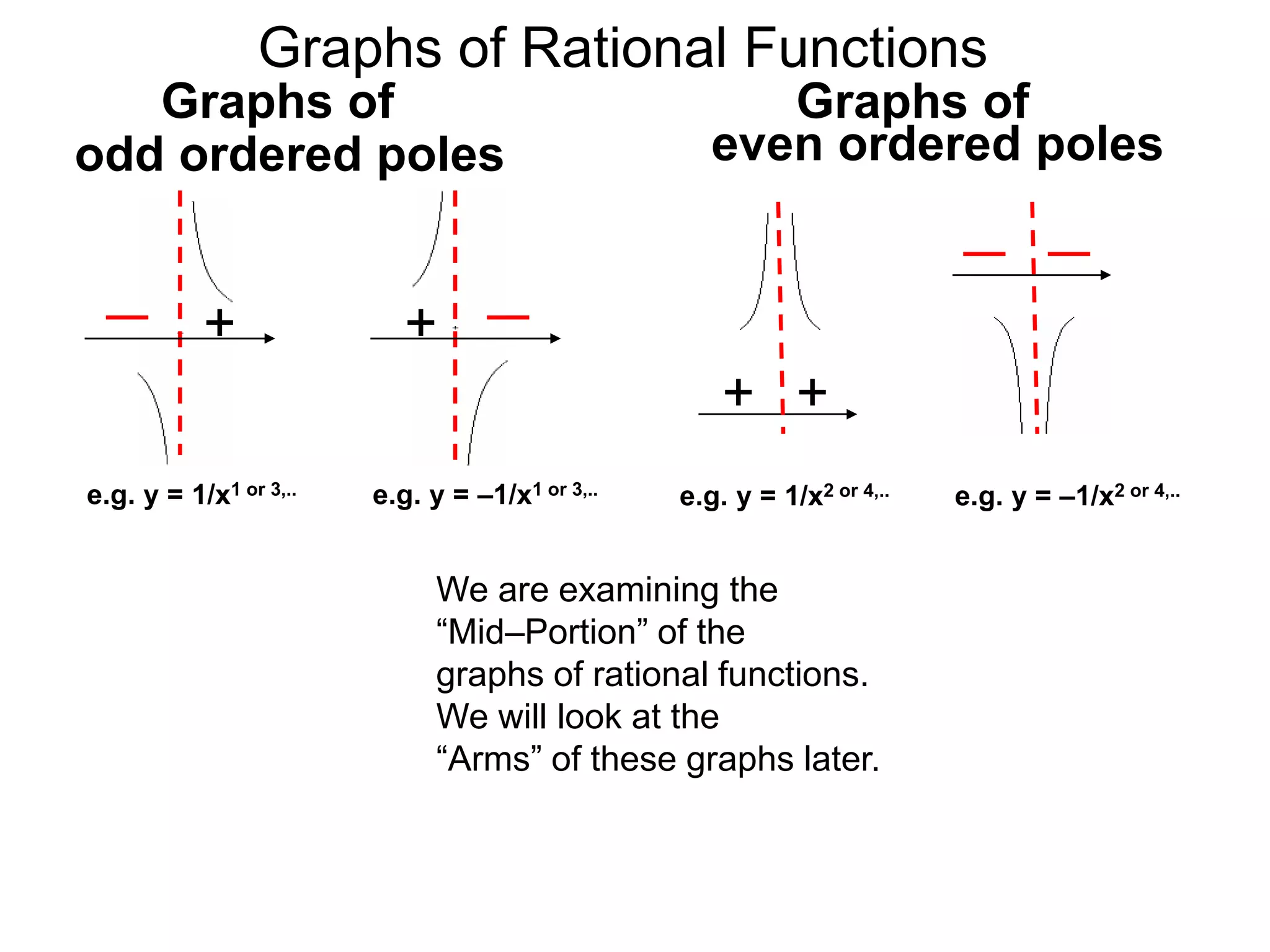 Graphs of Rational Functions
e.g. y = –1/x1 or 3,..
+
e.g. y = 1/x1 or 3,..
+
+ +
Graphs of
even ordered polesodd ordered poles
Graphs of
e.g. y = 1/x2 or 4,.. e.g. y = –1/x2 or 4,..
We are examining the
“Mid–Portion” of the
graphs of rational functions.
We will look at the
“Arms” of these graphs later.
 