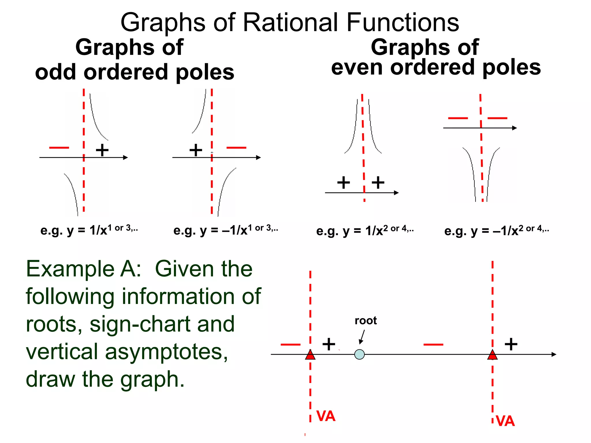 Graphs of Rational Functions
e.g. y = –1/x1 or 3,..
+
e.g. y = 1/x1 or 3,..
+
+ +
Example A: Given the
following information of
roots, sign-chart and
vertical asymptotes,
draw the graph.
++
root
VAVA
Graphs of
even ordered polesodd ordered poles
Graphs of
e.g. y = 1/x2 or 4,.. e.g. y = –1/x2 or 4,..
 