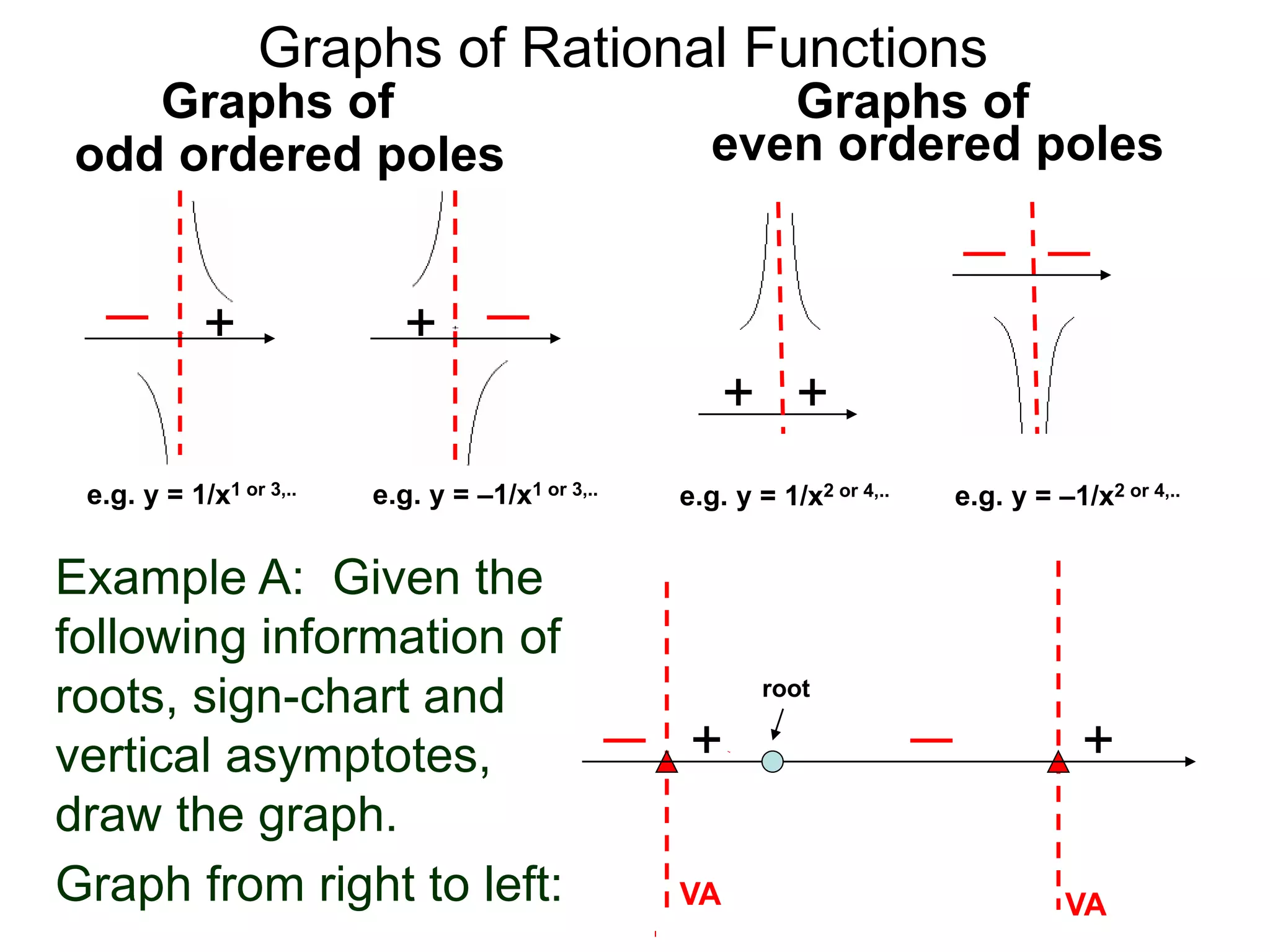 Graphs of Rational Functions
e.g. y = –1/x1 or 3,..
+
e.g. y = 1/x1 or 3,..
+
+ +
Example A: Given the
following information of
roots, sign-chart and
vertical asymptotes,
draw the graph.
++
root
VAVAGraph from right to left:
Graphs of
even ordered polesodd ordered poles
Graphs of
e.g. y = 1/x2 or 4,.. e.g. y = –1/x2 or 4,..
 