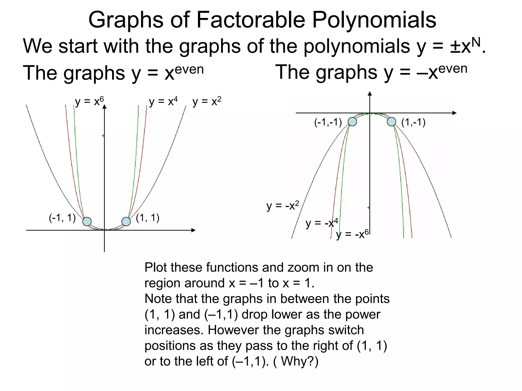 Graphs of Factorable Polynomials
The graphs y = xeven
y = x2y = x4y = x6
y = -x2
y = -x4
y = -x6
(1, 1)(-1, 1)
(-1,-1) (1,-1)
We start with the graphs of the polynomials y = ±xN.
The graphs y = –xeven
Plot these functions and zoom in on the
region around x = –1 to x = 1.
Note that the graphs in between the points
(1, 1) and (–1,1) drop lower as the power
increases. However the graphs switch
positions as they pass to the right of (1, 1)
or to the left of (–1,1). ( Why?)
 