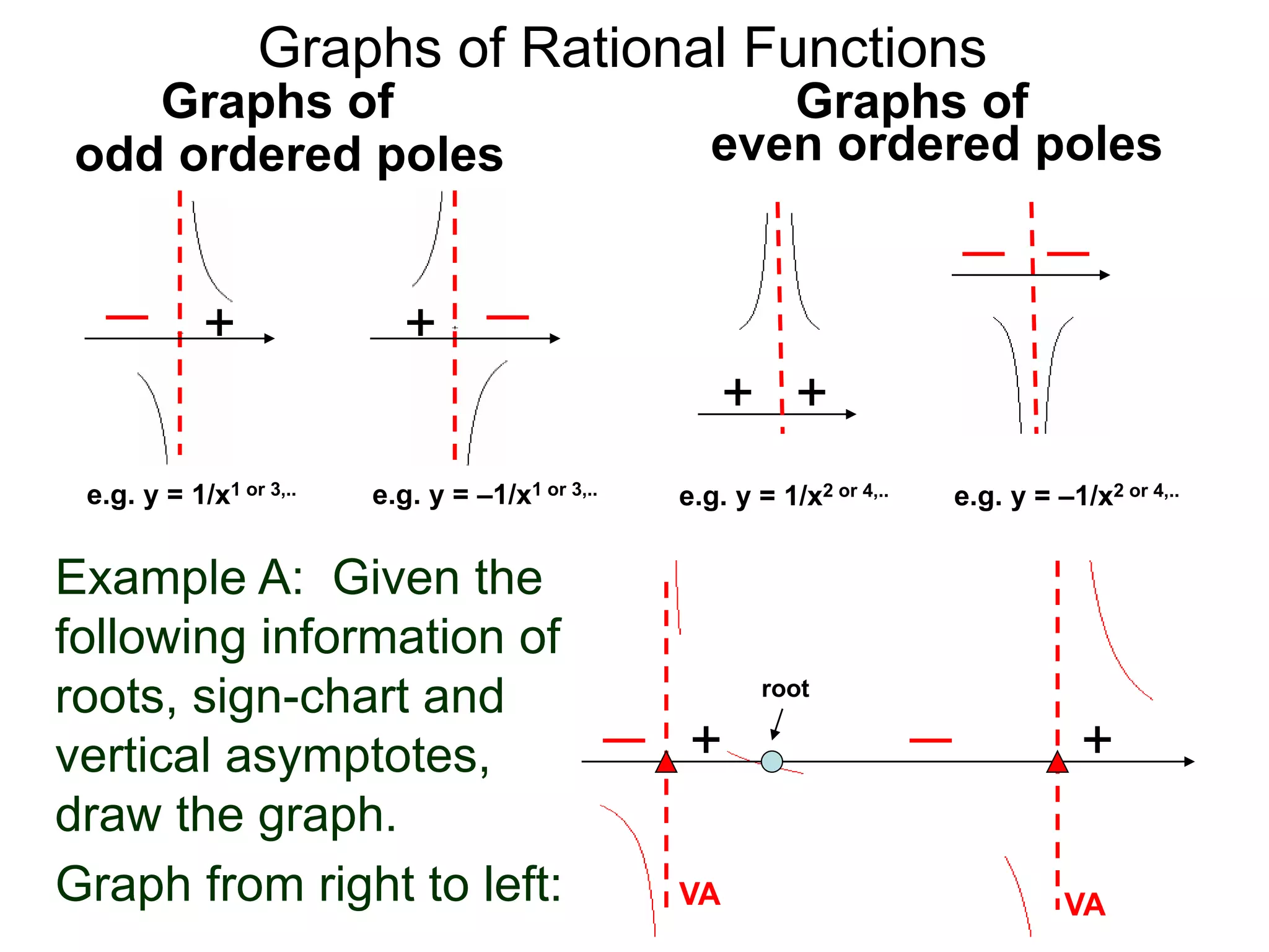 Graphs of Rational Functions
Example A: Given the
following information of
roots, sign-chart and
vertical asymptotes,
draw the graph.
++
root
VAVAGraph from right to left:
e.g. y = –1/x1 or 3,..
+
e.g. y = 1/x1 or 3,..
+
+ +
Graphs of
even ordered polesodd ordered poles
Graphs of
e.g. y = 1/x2 or 4,.. e.g. y = –1/x2 or 4,..
 