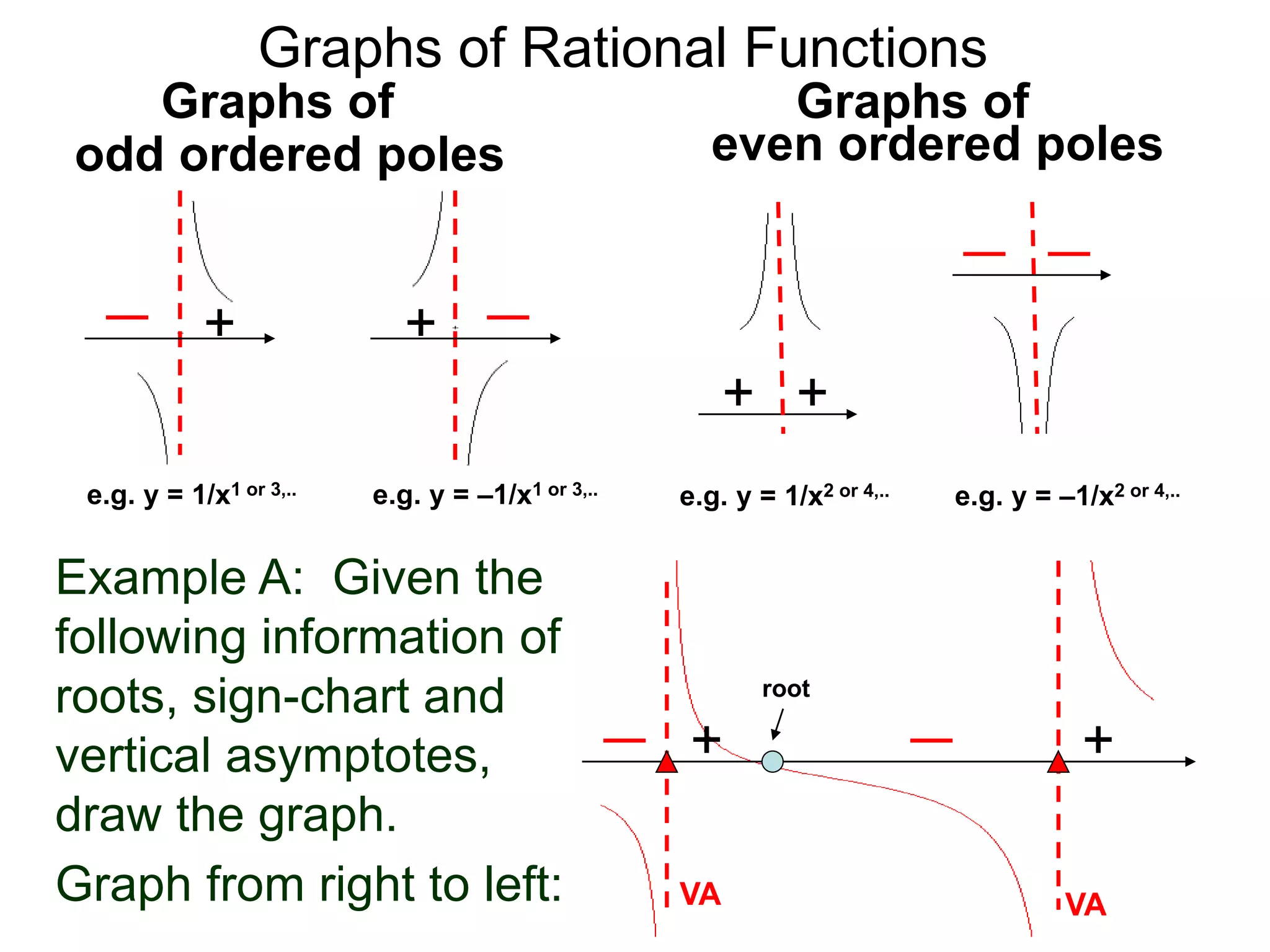 Graphs of Rational Functions
Example A: Given the
following information of
roots, sign-chart and
vertical asymptotes,
draw the graph.
++
root
VAVAGraph from right to left:
e.g. y = –1/x1 or 3,..
+
e.g. y = 1/x1 or 3,..
+
+ +
Graphs of
even ordered polesodd ordered poles
Graphs of
e.g. y = 1/x2 or 4,.. e.g. y = –1/x2 or 4,..
 