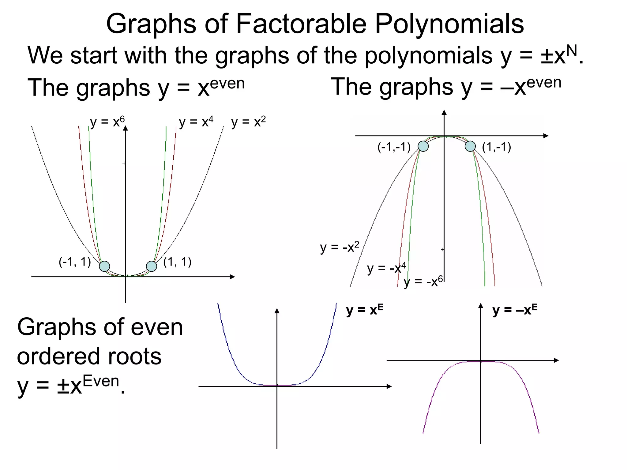 Graphs of Factorable Polynomials
The graphs y = xeven
y = x2y = x4y = x6
y = xE y = –xE
(1, 1)(-1, 1)
We start with the graphs of the polynomials y = ±xN.
The graphs y = –xeven
Graphs of even
ordered roots
y = ±xEven.
y = -x2
y = -x4
y = -x6
(-1,-1) (1,-1)
 