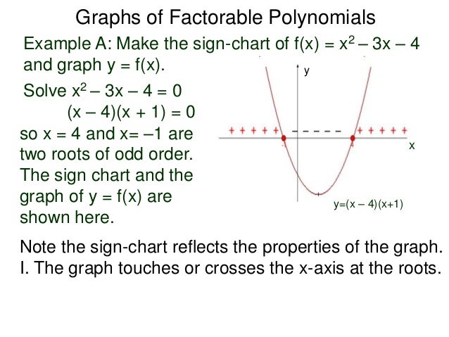 3 3 Graphs Of Factorable Polynomials And Rational Functions
