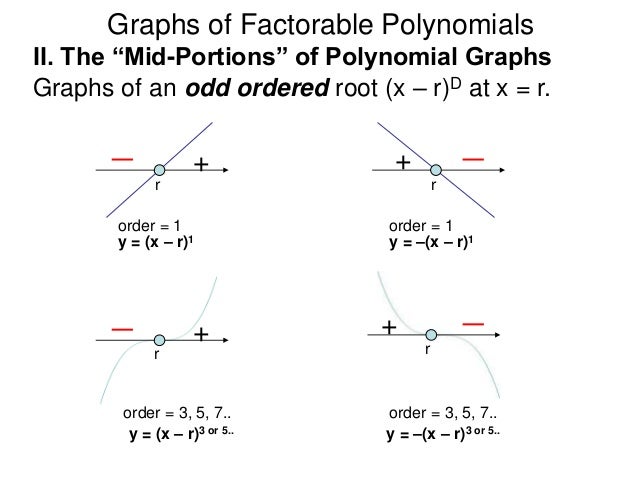 3.3 graphs of factorable polynomials and rational functions