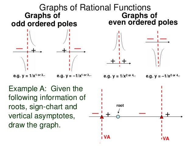 33 Graphs Of Factorable Polynomials And Rational Functions