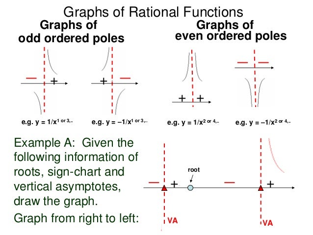 Sign Chart Rational Functions