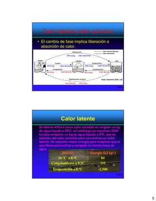 Calor latente (calor químico)
• El cambio de fase implica liberación o
  absorción de calor.




                                                      WOB-9




              Calor latente
Se liberan 419 kJ como calor sensible al congelar un kg
de agua liquida a 20oC, sin embargo se requieren 2500
kJ para evaporar un kg de agua liquida a 0oC, que se
absorbe del calor sensible para convertirse en calor
latente. Se requiere mayor energía para evaporar que la
que libera para enfriar y congelar la misma masa de
agua.
              Proceso             Energía (kJ kg-1)
           20 oC a 0 oC                  84
        Congelamiento a 0 oC            335
         Evaporación a 0 oC             -2,500
                                                      WOB-10




                                                               5
 