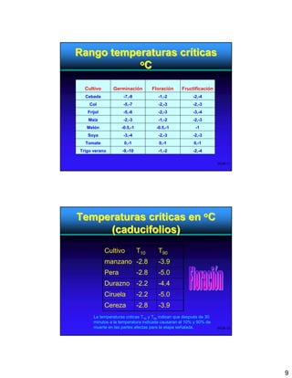 Rango temperaturas críticas
           oC


  Cultivo       Germinación          Floración     Fructificación
  Cebada             -7,-8             -1,-2             -2,-4
    Col              -5,-7             -2,-3             -2,-3
   Fríjol            -5,-6             -2,-3             -3,-4
   Maíz              -2,-3             -1,-2             -2,-3
   Melón            -0.5,-1           -0.5,-1             -1
   Soya              -3,-4             -2,-3             -2,-3
  Tomate             0,-1              0,-1              0,-1
Trigo verano        -9,-10             -1,-2             -2,-4

                                                                     WOB-17




Temperaturas críticas en oC
     (caducifolios)
            Cultivo           T10      T90
            manzano -2.8               -3.9
            Pera              -2.8     -5.0
            Durazno -2.2               -4.4
            Ciruela           -2.2     -5.0
            Cereza            -2.8     -3.9
      La temperaturas criticas T10 y T90 indican que después de 30
      minutos a la temperatura indicada causaran el 10% y 90% de
      muerte en las partes afectas para la etapa señalada.           WOB-18




                                                                              9
 