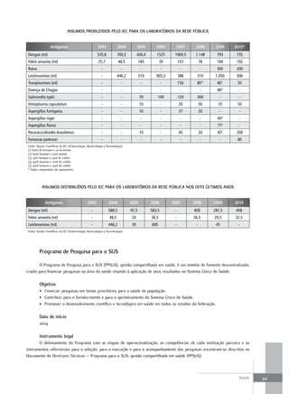 InSumoS ProduZIdoS PeLo IeC Para oS LaBoratÓrIoS da rede PúBLICa


                   Antígenos                               2003             2004          2005       2006       2007      2008      2009      2010*
 Dengue (ml)                                               535,8            700,5         426,0      1525      1069,5     1.148     793        735
 Febre amarela (ml)                                         25,7            48,5           185           70        107        78    184        192
 Raiva                                                        -                -            -             -         -         -     300        200
 Leishmaniose (ml)                                            -             446,2          510       905,3         386     310      1.050      300
 Toxoplasmose (ml)                                            -                -            -             -        150     80*       80   1
                                                                                                                                               50
 Doença de Chagas                                             -                -            -             -         -         -      80   2
                                                                                                                                                -
 Salmonella typhi                                             -                -           70         100          120     300        -         -
 Histoplasma capsulatum                                       -                -           10             -        20         50     10        50
 Aspergillus fumigatus                                        -                -           10             -        37         20      -         -
 Aspergillus niger                                            -                -            -             -         -         -      40   3
                                                                                                                                                -
 Aspergillus flavus                                           -                -            -             -         -         -      77   4
                                                                                                                                                -
 Paracocccidioides brasiliensis                               -                -           10             -        45         20     45   5
                                                                                                                                               200
 Fonsecae pedrosoi                                            -                -            -             -         -         -       -        80
 Fonte: Seções Científicas do IEC (Arbovirologia, Bacteriologia e Parasitologia).
 (1) 60ml de humano e 20.ml animal
 (2) 60ml humano e 20ml animal
 (3) 15ml humano e 25ml de coelho
 (4) 50ml humano e 27ml de coelho
 (5) 20ml humano e 25ml de coelho
 * Dados computados até agosto/2010.




            InSumoS dIStrIBuÍdoS PeLo IeC Para oS LaBoratÓrIoS da rede PúBLICa noS oIto úLtImoS anoS


               Antígenos                           2003             2004            2005          2006        2007       2008      2009       2010
 Dengue (ml)                                          -             588,5           97,5          583,5        -         409       281,5      458
 Febre amarela (ml)                                   -              48,5            24           36,5         -         36,5      29,5       32,5
 Leishmaniose (ml)                                    -             446,2            30           600          -          -         45         -
 Fonte: Seções Científicas do IEC (Arbovirologia, Bacteriologia e Parasitologia).




          Programa de Pesquisa para o SuS

        O Programa de Pesquisa para o SUS (PPSUS), gestão compartilhada em saúde, é um modelo de fomento descentralizado,
criado para financiar pesquisas na área da saúde visando à aplicação de seus resultados no Sistema Único de Saúde.

          objetivo
          • Financiar pesquisas em temas prioritários para a saúde da população.
          • Contribuir para o fortalecimento e para o aprimoramento do Sistema Único de Saúde.
          • Promover o desenvolvimento científico e tecnológico em saúde em todos os estados da federação.

          data de início
          2004

          Instrumento legal
       O delineamento do Programa com as etapas de operacionalização, as competências de cada instituição parceira e os
instrumentos referenciais para a seleção, para a execução e para o acompanhamento das pesquisas encontram-se descritos no
Documento de Diretrizes Técnicas – Programa para o SUS: gestão compartilhada em saúde (PPSUS).



                                                                                                                                                Saúde   341
 