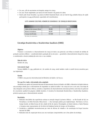 244
             • Em 2010, 21% de nascimentos em hospitais amigos da criança.
             • Em 2010, foram implantados 200 bancos de leite humano e 84 postos de coleta.
             • Desde 2008, foram formados 1.153 tutores da Rede Amamenta Brasil, com um total de 694 unidades básicas de saúde
               participantes e12.449 profissionais capacitados até novembro/2010.

                          LeIte Humano CoLetado, número de doadoraS e de CrIançaS BenefICIadaS


                                                                   2003                          2010
                          Coleta de leite humano (litros)         99.000                        100.175
                          Número de doadoras                      60.441                        74.745
                          Crianças beneficiadas                   107.000                       95.685
                          Obs.:Dados até setembro/2010.




             estratégia Brasileirinhos e Brasileirinhas Saudáveis (eBBS)


             objetivo
             Promover o crescimento e o desenvolvimento da criança em todo o seu potencial, com ênfase na tomada de medidas de
      proteção à primeira infância – considerada desde a gestação até os seis anos –, garantindo o desenvolvimento integral da criança
      e considerando o vínculo estabelecido entre ela e o seu cuidador.

             data de início
             Outubro de 2009

             Instrumento legal
             Portaria GM/MS nº 2.395, publicada em 7 de outubro de 2009, sendo também criado o comitê técnico-consultivo para
      sua implantação.

             Gestão
             A EBBS é uma parceria interinstitucional do Ministério da Saúde e da Fiocruz.

             Por que foi criado, reformulado e/ou ampliado
              Atendendo aos apelos da Comissão Nacional de Determinantes Sociais da Saúde e da OMS, o Ministério da Saúde elaborou
      uma estratégia voltada para o enfrentamento de iniquidades na saúde da mulher e da criança de zero a seis anos. Esta etapa de
      vida, designada como primeira infância, considera a importância do desenvolvimento emocional primitivo como base do potencial
      de crescimento saudável do pequeno cidadão brasileiro. A iniciativa foi denominada Brasileirinhos e Brasileirinhas Saudáveis:
      primeiros passos para o desenvolvimento nacional.

             resultados
             • Realizado intercâmbio das experiências exitosas na atenção integral à primeira infância – no Rio Grande do Sul, em
               Pernambuco e em Belo Horizonte, Minas Gerais – e dos municípios pilotos para implementação –Rio Branco, no Acre,
               Campo Grande, em Mato Grosso do Sul, cidade do Rio de Janeiro, Florianópolis, em Santa Catarina, e Santa Filomena
               e Araripina como representantes do Território da Cidadania Sertão do Araripe, em Pernambuco.
             • Fortalecida a viabilidade intrainstitucional por meio de oficinas de trabalho e da constituição do Grupo Executivo
               Nacional da EBBS.
             • Realizada visita de cooperação técnica aos seis municípios comprometidos com a fase piloto da estratégia.
 