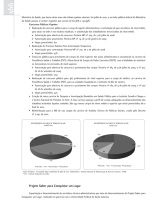 366
      Ministério da Saúde, que havia vários anos não tinham ganhos salariais. Em julho de 2010, o servidor público federal do Ministério
      da Saúde passou a receber reajustes que variam de 60,36% a 130,99%.
             Concursos Públicos Vigentes
             • Realização de concurso público para o cargo de agente administrativo e contratação de 900 servidores de nível médio,
                 para atuar na sede e nos núcleos estaduais, e substituição dos trabalhadores terceirizados de nível médio.
                D Autorização para abertura de concurso: Portaria MP nº 205, de 3 de julho de 2008
                D Autorização para provimento: Portaria MP nº 14, de 30 de janeiro de 2009
                D Vagas preenchidas: 821
             • Realização de Processo Seletivo Para Contratação Temporária
                D Autorização para contratação: Portaria MP nº 207, de 7 de julho de 2008
                D Vagas preenchidas: 476
             • Concurso público para provimento de cargos de nível superior das áreas administrativa e assistencial na carreira da
                 Previdência Saúde e Trabalho (PST) e Plano Geral de Cargos do Poder Executivo (PGPE), com a finalidade de substituir
                 os funcionários terceirizados de nível superior.
                D Autorização para abertura do concurso e provimento dos cargos: Portaria nº 185, de 9 de julho de 2009, e nº 307,
                    de 18 de setembro de 2009
                D Vagas preenchidas: 729
             • Realização de concurso público para 467 profissionais de nível superior para o cargo de médico, na carreira da
                 Previdência Saúde e Trabalho (PST), para as unidades hospitalares e institutos do Rio de Janeiro.
                D Autorização para abertura do concurso e provimento dos cargos: Portaria nº 185, de 9 de julho de 2009, e nº 307
                    de 18 de setembro de 2009
                D Vagas preenchidas: 425
             • Criação de nova carreira de Pesquisa e Investigação Biomédica em Saúde Pública para o Instituto Evandro Chagas e
                 o Centro Nacional de Primatas no Pará. A nova carreira agrega o perfil de cargos adequados ao desenvolvimento dos
                 trabalhos atribuídos àquelas unidades. São 392 novos cargos de níveis médio e superior que serão preenchidos até o
                 final de 2010.
             • Redistribuição para o MS de 720 cargos da carreira de Analista Técnico de Políticas Sociais, criada pelo Decreto
                 nº 7.190, de 2010.


                  RECOMPOSIÇÃO DA FORÇA DE TRABALHO NO MS                                                   RECOMPOSIÇÃO DA FORÇA DE TRABALHO NO MS
                                JUNHO 2007                                                                                   JULHO 2010



                                                                                                                   923
                                                                1.054
                1.305                                        26%                                                          25%
                        32%


                                                                         4%                                                                                         54%
                                                                              168                            13%                                                          2.018

                                                                                                      472
                                                                                                                           8%
                                            38%

                                                                                                                    304
                                            1.513

                                                                                                                    Servidor    CTU   Terceirizados   Consultores
                         Servidor   CTU    Terceirizados   Consultores

       Fonte: Servidores - Fita Espelho Siape competência de julho de 2010. Colaboradores - Sistema Integrado de Administração de Recursos Humanos - SIARH.
       * CTU - Contrato Temporário da União.




               Projeto Saber para Conquistar um Lugar

             Capacitação e desenvolvimento de servidores técnico-administrativos por meio do desenvolvimento do Projeto Saber para
      Conquistar um Lugar, realizado em parceria com a Universidade Federal de Santa Catarina.
 