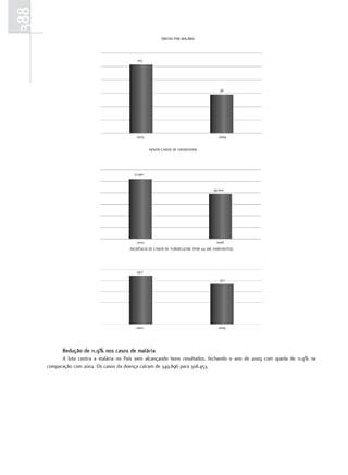388
                                                           ÓBITOS POR MALÁRIA




                                             103




                                                                                            58




                                            2003                                           2009


                                                    NOVOS CASOS DE HANSENÍASE




                                           51.900



                                                                                        39.000




                                            2003                                          2008
                                         INCIDÊNCIA DE CASOS DE TUBERCULOSE (POR 100 MIL HABITANTES)




                                            44,7

                                                                                            37,1




                                            2002                                           2009




            redução de 11,9% nos casos de malária
            A luta contra a malária no País vem alcançando bons resultados, fechando o ano de 2009 com queda de 11,9% na
      comparação com 2002. Os casos da doença caíram de 349.896 para 308.453.
 