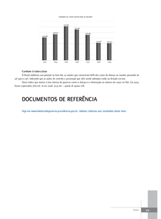 NÚMEROS DE CASOS NOTIFICADOS DE MALÁRIA



                                                     610.665
                                                                  553.093

                                      468.607                                 458.489
                           409.946

                                                                                          315.426   308.453




                            2003       2004           2005         2006        2007        2008      2009




       Combate à tuberculose
       O Brasil melhorou sua posição na lista das 22 nações que concentram 80% dos casos da doença no mundo, passando da
14ª para a 19ª, indicando que as ações de controle e prevenção que vêm sendo adotadas estão na direção correta.
       Outro índice que mostra a luta intensa do governo contra a doença é a diminuição no número de casos no País. Em 2003,
foram registrados 78,6 mil. Já em 2008, 70,9 mil – queda de quase 10%.




       doCumentoS de referÊnCIa
       Veja em www.balancodegoverno.presidencia.gov.br, tabelas relativas aos resultados deste item.




                                                                                                                      Saúde    389
 