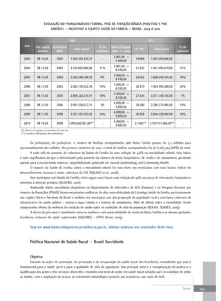 eVoLução do fInanCIamento federaL, PISo de atenção BÁSICa (PaB) fIXo e PaB
                          VarIÁVeL – InCentIVo a equIPeS Saúde da famÍLIa – BraSIL, 2003 a 2010


                                                  PAB                                                       ESF
   Ano         Per capita      Estimativa                                % de  Valor p/ Equipe                                     % de
                                                     Valor anual                                 Nº ESF*          Valor anual
                mínimo            IBGE                                 aumento (min -> máx)                                      aumento
                                                                                  2.801,00 ->
   2003         R$ 10,00           2002            1.935.352.334,37       -                      19.068      1.035.950.680,00       -
                                                                                   5.400,00
                                                                                  2.801,00 ->
   2004         R$ 13,00           2003            2.139.855.966,06      11%                     21.232      1.361.656.019,00     31%
                                                                                   8.100,00
                                                                                  5.400,00 ->
   2005         R$ 13,00           2003            2.339.346.189,53      9%                      24.562      1.608.243.550,50     18%
                                                                                   8.100,00
                                                                                  5.400,00 ->
   2006         R$ 13,00           2005            2.582.156.532,76      10%                     26.729      1.934.993.588,00     20%
                                                                                   8.100,00
                                                                                  5.400,00 ->
   2007         R$ 15,00           2005            2.839.220.274,51      10%                     27.324      2.077.740.100,00      7%
                                                                                   8.100,00
                                                                                  6.000,00 ->
   2008         R$ 15,00           2006            2.933.534.527,31      3%                      29.300      2.280.575.900,00     10%
                                                                                   9.000,00
                                                                                  6.000,00 ->
   2009         R$ 17,00           2008            3.357.252.550,42      14%                     30.328      2.694.328.000,00     18%
                                                                                   9.000,00
                                                                                  6.400,00 ->
   2010         R$ 18,00           2009           2.878.682.361,80**      -                      31.565**   2.337.147.600,00**      -
                                                                                   9.600,00
 (*) Número de equipes em dezembro de cada ano.
 (**) Considera Informações até outubro/2010.


        De junho/2005 até junho/2010, o número de famílias acompanhadas pelo Bolsa Família passou de 5,5 milhões para
aproximadamente dez milhões. No primeiro semestre de 2010, o total de famílias acompanhadas foi de 6.765.524 (68%) do total.
        A cada 10% de aumento de cobertura da Saúde da Família há uma redução de 4,6% na mortalidade infantil. Este índice
é mais significativo do que o determinado pelo aumento do número de leitos hospitalares, de renda e de saneamento, perdendo
apenas para a escolaridade materna, segundo(estudo publicado no Journal Epidemology and Community Health.
        O impacto da Saúde da Família sobre a mortalidade infantil foi mais forte nos municípios com mais baixos índices de
desenvolvimento humano e maior cobertura da ESF (AQUINO et al., 2008).
        Nos municípios com Saúde da Família, entre 1999 e 2007 houve uma redução de 24% nas taxas de internações hospitalares
sensíveis à atenção primária (OLIVEIRA, 2010).
        Analisando dados secundários disponíveis no Departamento de Informática do SUS (Datasus) e na Pesquisa Nacional por
Amostra de Domicílios (PNAD), foram encontradas evidências do alto custo-efetividade da Estratégia Saúde da Família, particularmente
nas regiões Norte e Nordeste do Brasil e também nos municípios com alta proporção de população rural e com baixa cobertura de
infraestrutura de saúde pública – acesso a água tratada e a sistema de saneamento. Além de efeitos sobre a mortalidade, foram
comprovados efeitos da melhoria da condição de saúde sobre as condições de vida da população (ROCHA; SOARES, 2009).
        A oferta do pré-natal é semelhante entre as mulheres com vulnerabilidade de renda do Bolsa Família e as demais gestantes
brasileiras, inclusive da saúde suplementar (AQUARES – UFPel. Brasil, 2009).

         Veja em www.balancodegoverno.presidencia.gov.br, tabelas relativas aos resultados deste item.


         Política nacional de Saúde Bucal – Brasil Sorridente


         objetivo
        Garantir as ações de promoção, de prevenção e de recuperação da saúde bucal dos brasileiros, entendendo que esta é
fundamental para a saúde geral e para a qualidade de vida da população. Sua principal meta é a reorganização da prática e a
qualificação das ações e dos serviços oferecidos, reunindo uma série de ações em saúde bucal voltadas para os cidadãos de todas
as idades, com a ampliação do acesso ao tratamento odontológico gratuito aos brasileiros, por meio do SUS.


                                                                                                                                    Saúde   255
 