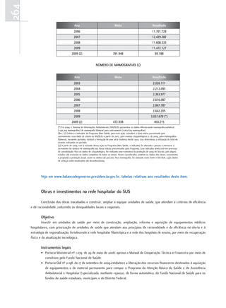 264
                                           Ano                                       Meta                                    Resultado
                                          2006                                                                               11.701.728
                                          2007                                                                               12.429.282
                                          2008                                                                               11.608.533
                                          2009                                                                               11.472.127
                                        2009 (2)                                    391.948                                     84.188


                                                                 número de mamoGrafIaS (1)


                                           Ano                                       Meta                                    Resultado
                                          2003                                                                                2.026.111
                                          2004                                                                                2.212.093
                                          2005                                                                                2.363.977
                                          2006                                                                                2.616.087
                                          2007                                                                                2.847.787
                                          2008                                                                                2.642.205
                                          2009                                                                              3.037.679 (*)
                                        2009 (2)                                    472.938                                    403.215
                          (*) Em 2009, o Sistema de Informações Ambulatoriais (SIA/SUS) apresentou os dados diferenciando mamografia unilateral
                          (1.975.219 mamografias) de mamografia bilateral para rastreamento (1.062.679 mamografias).
                          Obs.: (1) Embora o indicador do Programa Mais Saúde, para esta ação, considere a faixa etária preconizada para
                          rastreamento, esse dado só consta no SIA/SUS, a partir de 2007, para exames citopatológicos e, de 2009, para mamografias
                          bilaterais, tornando, portanto, inviável a formação de uma série histórica desde 2003. Isso determinou a utilização do total de
                          exames realizados no período.
                          (2) A partir de 2009, com a inclusão dessa ação no Programa Mais Saúde, o indicador foi alterado e passou a mensurar o
                          incremento do número de mamografia nas faixas etárias preconizadas pelo Programa. Esse indicador ainda está em processo
                          de consolidação. Para os dados de citopatológico, foi realizada uma estimativa da produção de 2009 do Siscolo, pois alguns
                          estados não enviaram os dados completos de todos os meses. Foram considerados somente os dados dos meses consistentes
                          e projetada a produção anual, assim os dados são parciais. Para mamografia, foi utilizado como fonte o SIA-SUS, cujos dados
                          de 2009 já estão atualizados até dezembro/2009.




             Veja em www.balancodegoverno.presidencia.gov.br, tabelas relativas aos resultados deste item.


             obras e investimentos na rede hospitalar do SuS

             Conclusão das obras inacabadas e construir, ampliar e equipar unidades de saúde, que atendam a critérios de eficiência
      e de racionalidade, reduzindo as desigualdades locais e regionais.

             objetivo
               Investir em unidades de saúde por meio de construção, ampliação, reforma e aquisição de equipamentos médicos
      hospitalares, com priorização de unidades de saúde que atendam aos princípios da racionalidade e da eficiência na oferta e à
      estratégia de regionalização, fortalecendo a rede hospitalar filantrópica e a rede dos hospitais de ensino, por meio da recuperação
      física e da atualização tecnológica.

             Instrumentos legais
             • Portaria Ministerial nº 1.074, de 29 de maio de 2008: aprova o Manual de Cooperação Técnica e Financeira por meio de
               convênios pelo Fundo Nacional de Saúde.
             • Portaria GM nº 2.198, de 17 de setembro de 2009:estabelece a liberação dos recursos financeiros destinados à aquisição
               de equipamentos e de material permanente para compor o Programa da Atenção Básica de Saúde e da Assistência
               Ambulatorial e Hospitalar Especializada, mediante repasse, de forma automática, do Fundo Nacional de Saúde para os
               fundos de saúde estaduais, municipais e do Distrito Federal.
 