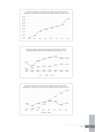 PERCENTUAL DE CRESCIMENTO DA FREQUÊNCIA DE PROCEDIMENTOS REALIZADOS PELOS SERVIÇOS
   EM REABILITAÇÃO - FÍSICA, AUDITIVA, VISUAL, INTELECTUAL E ESTOMIA, ANO BASE 2002, BRASIL, 2002-2009


350,0%
                                                                                                                                       315%
300,0%

250,0%
                                                                                                                         214%
200,0%
                                                                                                           191%
                                                                                          168%
150,0%                                                                   147%

100,0%                                                113%


50,0%
                                     33%
 0,0%                0%
                   2002            2003             2004             2005              2006             2007         2008          2009




           ESTIMATIVA DO NÚMERO DE PESSOAS QUE RECEBERAM ORTESES E PRÓTESES NOS SERVIÇOS DE
             REABILITAÇÃO FÍSICA, DE SAÚDE AUDITIVA E DE REABILITAÇÃO VISUAL, BRASIL, 2002 A 2009



                                                                                                   212.183
                                                                                 194.463
                                                                                                                   183.499        181.841
                                                              173.367

                                           140.983
         122.339
                                                                                                                    93.287        90.372
                          64.782                                                                   77.162
                                                               65.540            59.834
                                           54.750
                          37.319
         19.564
         2.283            1.450             1.550              2.878              3.376            3.254            2.102         2.209
          2002            2003              2004               2005               2006             2007             2008          2009


                                                     Física            Auditiva           Visual




     PERCENTUAL DE CRESCIMENTO DA FREQUÊNCIA DE PROCEDIMENTOS REALIZADOS PELOS SERVIÇOS
 EM REABILITAÇÃO - FÍSICA, AUDITIVA, VISUAL, INTELECTUAL E ESTOMIA, ANO BASE 2002, BRASIL, 2002-2009

                                                                                                                                  45.983

                                                                                                                    39.222


                                                                                                   31.170


                                                                                   21.802
                                                                                  20.655           18.968
                                                                16.860
                                            14.258                                                                                14.846
           13.428
                                                                11.877
                                                                                                                    10.402
                            8.185
                                             3.594
                            1.545
           88
         2002             2003             2004               2005              2006             2007             2008          2009

                                                             Intelectual        Ostomia




                                                                                                                                              Saúde   279
 