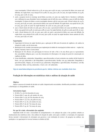 casos investigados. O Brasil reduziu de 12,4 %, em 2004, para 10,4%, em 2005, o percentual de óbitos com causas mal
         definidas. Na região Norte, essa redução foi de 20,8%, em 2004, para 17,7%, em 2005. Na região Nordeste, de 23,7%,
         em 2004, para 17,2%, em 2005.
       • 2006: a proposta inicial era investigar 38.218 óbitos ocorridos, em 2006, nas regiões Norte e Nordeste e notificados
         sem a definição da causa. Resultado: foram investigados mais de 60% dos casos e definida a causa em 80% dos óbitos
         investigados. O número de óbitos a serem investigados diminuiu 34% de 2005 para 2006. O Brasil reduziu de 10,4 %,
         em 2005, para 8,3%, em 2006, o percentual de óbitos com causa mal definida. Na região Norte, essa queda foi de 17,7%,
         em 2005, para 15,0%, em 2006. Na região Nordeste, de 17,2%, em 2005, para 9,5%, em 2006.
       • 2007: o Brasil reduziu de 8,3%, em 2006, para 7,7%, em 2007, o percentual de óbitos com causa mal definida. Na região
         Norte, essa queda foi de 15,0%, em 2006, para 12,8%, em 2007. Na região Nordeste, de 9,5%, em 2006, para 8,1%, em 2007.
       • 2008: o Brasil diminuiu de 7,7%, em 2007, para 7,4%, em 2008, o percentual de óbitos com causa mal definida. Na
         região Norte, essa redução foi de 12,8%, em 2007, para 12,6%, em 2008. Na região Nordeste, houve aumento de 8,1%,
         em 2007, para 8,3%, em 2008.

       Capacitações:
       • Capacitação de técnicos da região Nordeste para a aplicação do SIM como ferramenta de vigilância e de análise da
         situação de saúde, com 80 horas-aula.
       • Realização de três reuniões instrumentais para implantação do módulo de investigação do óbito materno – regiões Sul,
         Sudeste, Nordeste, Norte e Centro-Oeste.
       • Realização de três oficinas com participação de técnicos de todo o País e de uma oficina para os representantes
         das comunidades indígenas para o uso dos instrumentos de informação e de manejo do portal de comunicação em
         vigilância do óbito.
       • Foram identificados, cadastrados, fotografados e georreferenciados os locais existentes nos estados do Rio Grande do
         Norte, com 425 cadastrados e 380 fotografados e georreferenciados, Paraíba, com 425 cadastrados, fotografados e
         georreferenciados, Alagoas, em um total de 503 cadastrados, fotografados e georrefenciados, Pernambuco, com 862
         cadastrados, Bahia, com 825 cadastrados, e Ceará, com 1.118 cadastrados.

       Veja em www.balancodegoverno.presidencia.gov.br, tabelas relativas aos resultados deste item.


       Produção de informações em estatísticas vitais e análises da situação de saúde


       objetivo
        Apoiar o processo de tomada de decisões em saúde, diagnosticando necessidades, identificando prioridades e analisando
a distribuição e as desigualdades em saúde.

       Instrumentos legais
       •   IN SVS nº 01, de 8 de dezembro de 2003
       •   Portaria GM nº 1.929, de 9 de outubro de 2003
       •   Portaria GM nº 2.325, de 8 de dezembro de 2003
       •   Portaria GM nº 1.172, de 15 de junho de 2004
       •   Portaria SVS nº 20, de 3 de outubro de 2003
       •   Portaria SVS nº 08, de 1º de março de 2004
       •   Portaria SVS nº 09, de 1º de março de 2004

       Por que foi criado, reformulado e/ou ampliado
        Implantada tendo em vista a necessidade de acompanhamento e de avaliação das ações e dos produtos voltados ao
monitoramento das estatísticas vitais e das análises de situação de saúde, como apoio a estados e a municípios, de cooperação
técnica nacional e internacional, de articulação com parceiros e com instituições de ensino e de pesquisa nas análises, nas
produções e na capacitação de recursos humanos no âmbito do SUS.



                                                                                                                         Saúde     299
 