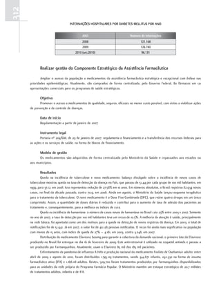 312
                                    InternaçÕeS HoSPItaLareS Por dIaBeteS meLLItuS Por ano


                                              ANO                                  Número de internações
                                              2008                                         121.168
                                              2009                                         126.740
                                         2010 (set./2010)                                   96.131




             realizar gestão do Componente estratégico da assistência farmacêutica

              Ampliar o acesso da população a medicamentos da assistência farmacêutica estratégica e excepcional com ênfase nas
      prioridades epidemiológicas. Atualmente, são comprados de forma centralizada, pelo Governo Federal, 80 fármacos em 121
      apresentações comerciais para os programas de saúde estratégicos.

             objetivo
             Promover o acesso a medicamentos de qualidade, seguros, eficazes no menor custo possível, com vistas a viabilizar ações
      de prevenção e de controle de doenças.

             data de início
             Regulamentação a partir de janeiro de 2007

             Instrumento legal
             Portaria nº 204/GM, de 29 de janeiro de 2007: regulamenta o financiamento e a transferência dos recursos federais para
      as ações e os serviços de saúde, na forma de blocos de financiamento.

             modelo de gestão
            Os medicamentos são adquiridos de forma centralizada pelo Ministério da Saúde e repassados aos estados ou
      aos municípios.

             resultados
              Queda na incidência de tuberculose e novo medicamento: balanço divulgado sobre a incidência de novos casos de
      tuberculose mostrou queda na taxa de detecção da doença no País, que passou de 51,44 por cada grupo de 100 mil habitantes, em
      1999, para 37,12, em 2008. Isso representou redução de 27,58% em 10 anos. Em números absolutos, o Brasil registrou 82.934 novos
      casos, no final da década passada, contra 70,9, em 2008. Ainda em agosto, o Ministério da Saúde lançou esquema terapêutico
      para o tratamento da tuberculose. O novo medicamento é a Dose Fixa Combinada (DFC), que reúne quatro drogas em um único
      comprimido. Assim, a quantidade de doses diárias é reduzida e contribui para o aumento de taxa de adesão dos pacientes ao
      tratamento e, consequentemente, para a melhora os índices de cura.
              Queda na incidência de hanseníase: o número de casos novos de hanseníase no Brasil caiu 23% entre 2003 e 2007. Somente
      no ano de 2007, a taxa de detecção por 100 mil habitantes teve um recuo de 10,5%. A melhoria da atenção à saúde, principalmente
      na rede básica, foi apontada como um dos motivos para a queda na detecção de novos registros da doença. Em 2003, o total de
      notificações foi de 51.941. Já em 2007, o valor foi de 40.126 pessoas notificadas. O recuo foi ainda mais significativo na população
      com menos de 15 anos, com índice de queda de 27% – 4.181, em 2003, contra 3.048, em 2007.
              Distribuição do medicamento Efavirenz 600mg para garantir a cobertura da demanda nacional: o primeiro lote do Efavirenz
      produzido no Brasil foi entregue no dia 16 de fevereiro de 2009. Este antirretroviral é utilizado no coquetel antiaids e passou a
      ser produzido por Farmanguinhos. Atualmente, usam o Efavirenz 85 mil dos 185 mil pacientes.
              Enfrentamento da pandemia de influenza A H1N1 e produção nacional do medicamento Fosfato de Oseltamivir adulto: entre
      abril de 2009 e agosto de 2010, foram distribuídos 1.745.119 tratamentos, sendo 344.671 infantis, 232.330 na forma de insumo
      farmacêutico ativo (IFA) e 1.168.118 adultos. Destes, 509.700 foram tratamentos produzidos por Farmanguinhos disponibilizados
      para as unidades da rede própria do Programa Farmácia Popular. O Ministério mantém um estoque estratégico de 20,7 milhões
      de tratamentos adultos, infantis e de IFA.
 