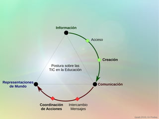 Encuentros en la Red: Experiencia de formación virtual de docentes en ejercicio7
Información
Comunicación
Representaciones
de Mundo
Acceso
Creación
Postura sobre las
TIC en la Educación
Intercambio
Mensajes
Coordinación
de Acciones
Geralt (2015). En Pixabay
 