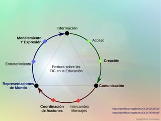 Encuentros en la Red: Experiencia de formación virtual de docentes en ejercicio8
Información
Comunicación
Representaciones
de Mundo
Acceso
Creación
Intercambio
Mensajes
Coordinación
de Acciones
Entretenimiento
Modelamiento
Y Expresión
http://openlibrary.org/books/OL25415251M/
Postura sobre las
TIC en la Educación
http://openlibrary.org/books/OL24787654M/
Geralt (2015). En Pixabay
 