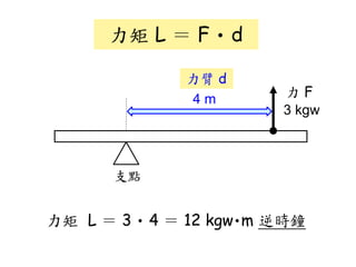 力矩 L ＝ F ･ d
3 kgw
4 m
力臂 d
力 F
力矩 L ＝ 3 ･ 4 ＝ 12 kgw･m 逆時鐘
支點
 