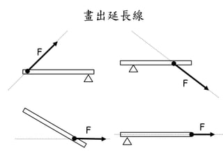 畫出延長線
F
F
F F
 