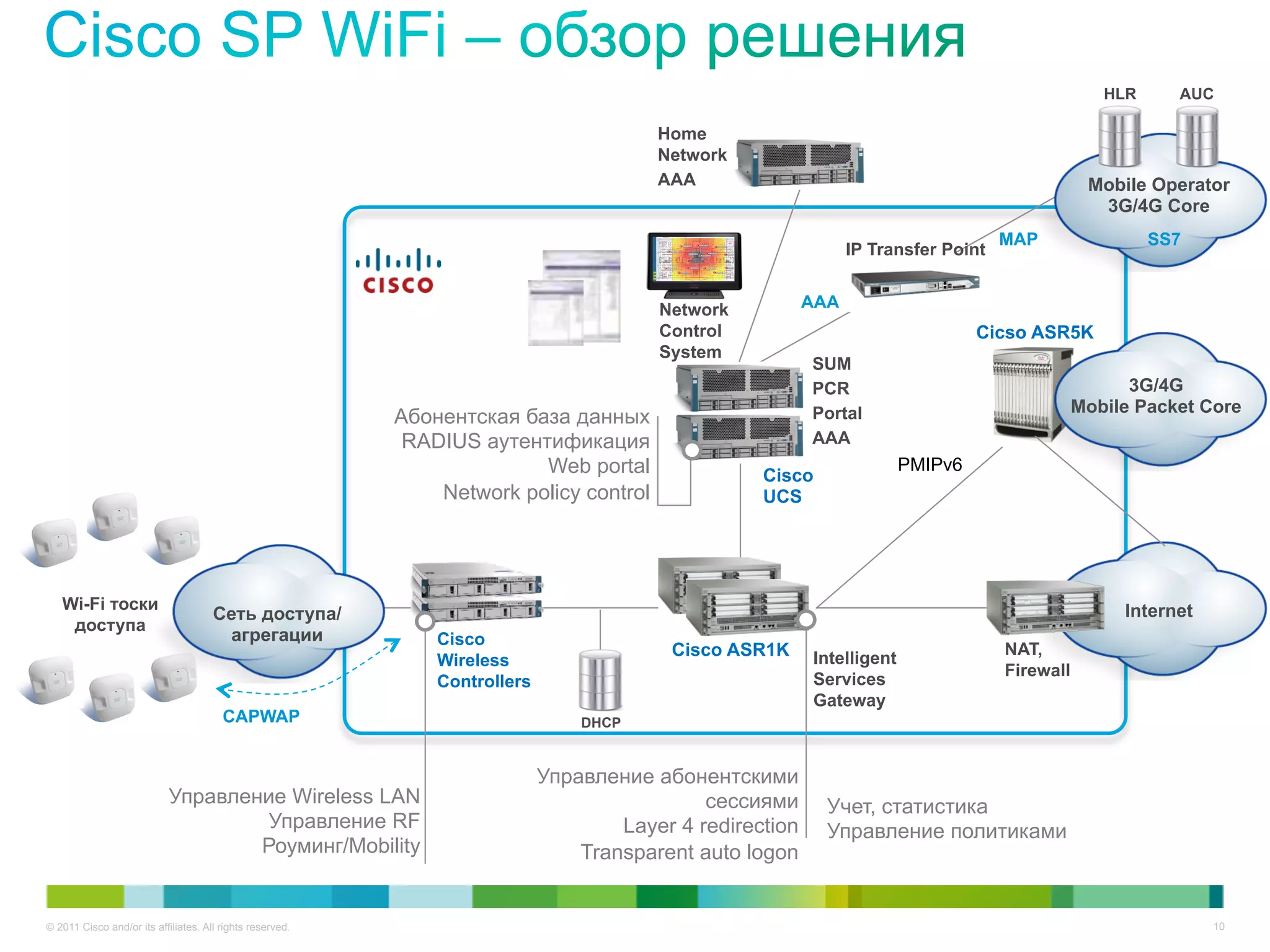 HLR     AUC

                                                                                         Home
                                                                                         Network
                                                                                         AAA                                                     Mobile Operator
                                                                                                                                                  3G/4G Core
                                                                                                                                     MAP                 SS7
                                                                                                                 IP Transfer Point


                                                                                         Network           AAA
                                                                                         Control                                  Cicso ASR5K
                                                                                         System
                                                                                                           SUM
                                                                                                           PCR                                        3G/4G
                                                                                                           Portal                               Mobile Packet Core
                                                           Абонентская база данных
                                                            RADIUS аутентификация                          AAA
                                                                         Web portal                 Cisco
                                                                                                                         PMIPv6
                                                               Network policy control               UCS




   Wi-Fi тоски                                                                                                                                       Internet
                                      Сеть доступа/
    доступа
                                        агрегации              Cisco
                                                                                          Cisco ASR1K                                NAT,
                                                               Wireless                                    Intelligent
                                                                                                                                     Firewall
                                                               Controllers                                 Services
                                                                                                           Gateway
                                        CAPWAP                                   DHCP


                                                                             Управление абонентскими
                            Управление Wireless LAN                                           сессиями       Учет, статистика
                                     Управление RF                                   Layer 4 redirection     Управление политиками
                                    Роуминг/Mobility                             Transparent auto logon


© 2011 Cisco and/or its affiliates. All rights reserved.                                                                                                        10
 