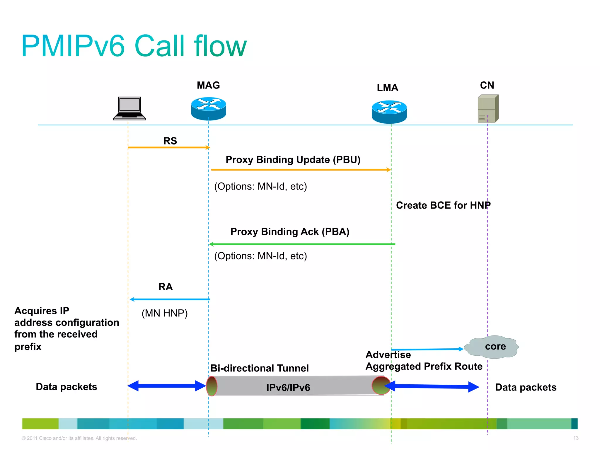 MN                     MAG                                  LMA                 CN




                                                               RS
                                                                             Proxy Binding Update (PBU)

                                                                         (Options: MN-Id, etc)
                                                                                                               Create BCE for HNP

                                                                             Proxy Binding Ack (PBA)

                                                                         (Options: MN-Id, etc)


                                                              RA

Acquires IP                                                 (MN HNP)
address configuration
from the received
prefix                                                                                                                              core
                                                                                                          Advertise
                                                                        Bi-directional Tunnel             Aggregated Prefix Route

       Data packets                                                                 IPv6/IPv6                                        Data packets



 © 2011 Cisco and/or its affiliates. All rights reserved.                                                                                           13
 