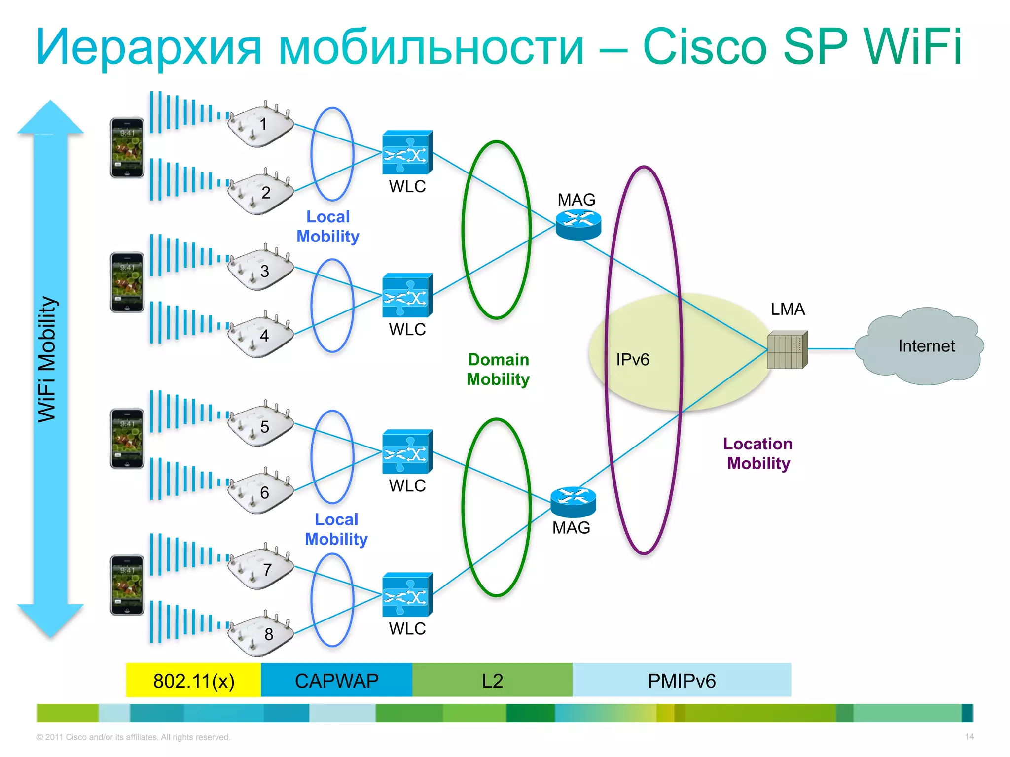 PMIPv6 – Hierarchical mobility
                                                              1



                                                              2               WLC
                                                                                               MAG
                                                                   Local
                                                                  Mobility

                                                              3
WiFi Mobility




                                                                                                                      LMA
                                                              4               WLC
                                                                                                                            Internet
                                                                                    Domain           IPv6
                                                                                    Mobility

                                                              5
                                                                                                                 Location
                                                                                                                 Mobility
                                                              6               WLC

                                                                    Local                      MAG
                                                                   Mobility
                                                              7


                                                              8               WLC


                                    802.11(x)                     CAPWAP             L2                 PMIPv6

   © 2011 Cisco and/or its affiliates. All rights reserved.                                                                            14
 