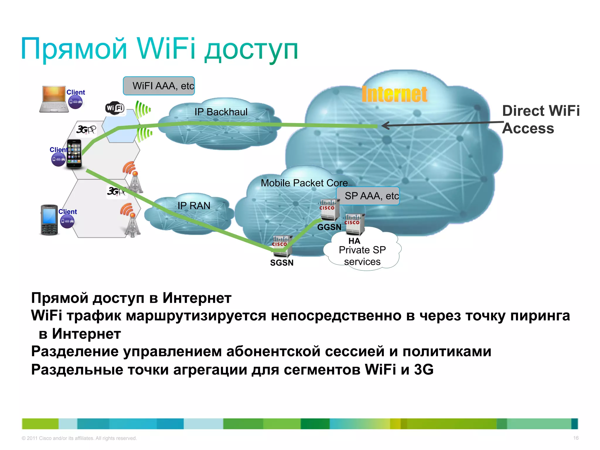 WiFI AAA, etc
                     Client


                                                                     IP Backhaul                                  Direct WiFi
                                                                                                                  Access
             Client




                                                                                   Mobile Packet Core
                                                                                                    SP AAA, etc
                 Client
                                                              IP RAN

                                                                                              GGSN
                                                                                                     HA
                                                                                                  Private SP
                                                                                    SGSN           services


    Прямой доступ в Интернет
    WiFi трафик маршрутизируется непосредственно в через точку пиринга
     в Интернет
    Разделение управлением абонентской сессией и политиками
    Раздельные точки агрегации для сегментов WiFi и 3G



© 2011 Cisco and/or its affiliates. All rights reserved.                                                                    16
 