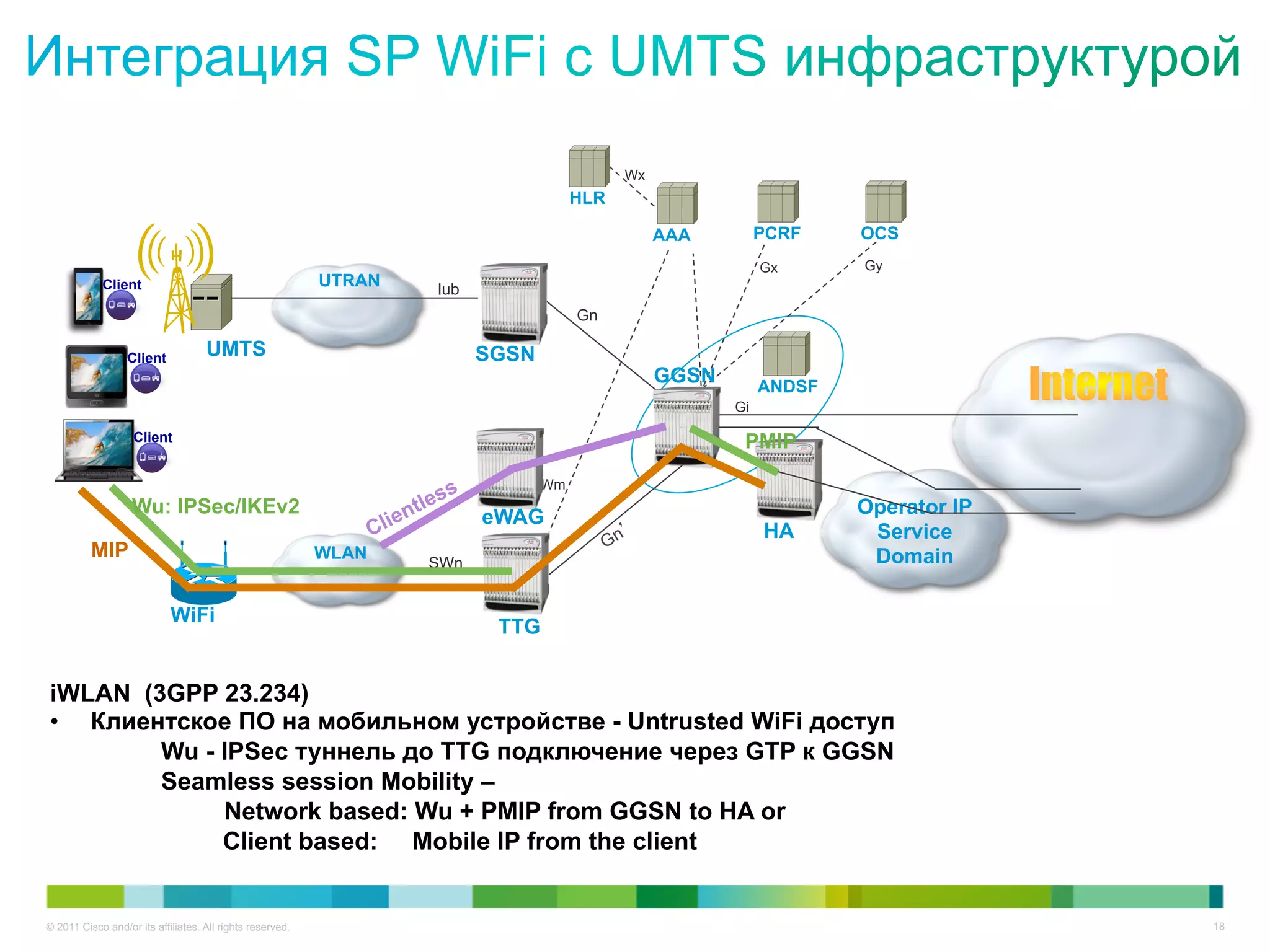 Wx
                                                                                     HLR

                                                                                                AAA         PCRF    OCS
                                                                                                            Gx      Gy
            Client                                         UTRAN   Iub
                                                                                     Gn

                  Client            UMTS                                 SGSN
                                                                                                GGSN        ANDSF
                                                                                                       Gi

                   Client                                                                               PMIP
                                                                                Wm
                   Wu: IPSec/IKEv2                                       eWAG                                       Operator IP
                                                                                                            HA       Service
          MIP                                              WLAN                                                      Domain
                                                                   SWn


                            WiFi
                                                                          TTG


iWLAN (3GPP 23.234)
•  Клиентское ПО на мобильном устройстве - Untrusted WiFi доступ
        Wu - IPSec туннель до TTG подключение через GTP к GGSN
        Seamless session Mobility –
             Network based: Wu + PMIP from GGSN to HA or
             Client based: Mobile IP from the client


© 2011 Cisco and/or its affiliates. All rights reserved.                                                                          18
 