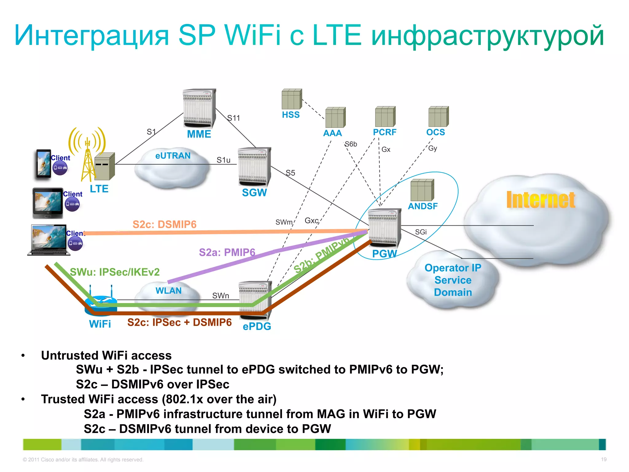 S11           HSS
                                                           S1      MME                               AAA         PCRF      OCS
                                                                                                           S6b
                                                                                                                  Gx           Gy
            Client                                          eUTRAN       S1u
                                                                                         S5

                  Client
                              LTE                                                SGW
                                                                                                                        ANDSF
                                                                                        SWm    Gxc
                                                  S2c: DSMIP6
                   Client                                                                                                SGi


                                                                     S2a: PMIP6                                  PGW
                     SWu: IPSec/IKEv2                                                                                      Operator IP
                                                                                                                            Service
                                                            WLAN                                                            Domain
                                                                         SWn


                              WiFi              S2c: IPSec + DSMIP6              ePDG

•       Untrusted WiFi access
              SWu + S2b - IPSec tunnel to ePDG switched to PMIPv6 to PGW;
              S2c – DSMIPv6 over IPSec
•       Trusted WiFi access (802.1x over the air)
               S2a - PMIPv6 infrastructure tunnel from MAG in WiFi to PGW
               S2c – DSMIPv6 tunnel from device to PGW

© 2011 Cisco and/or its affiliates. All rights reserved.                                                                                 19
 