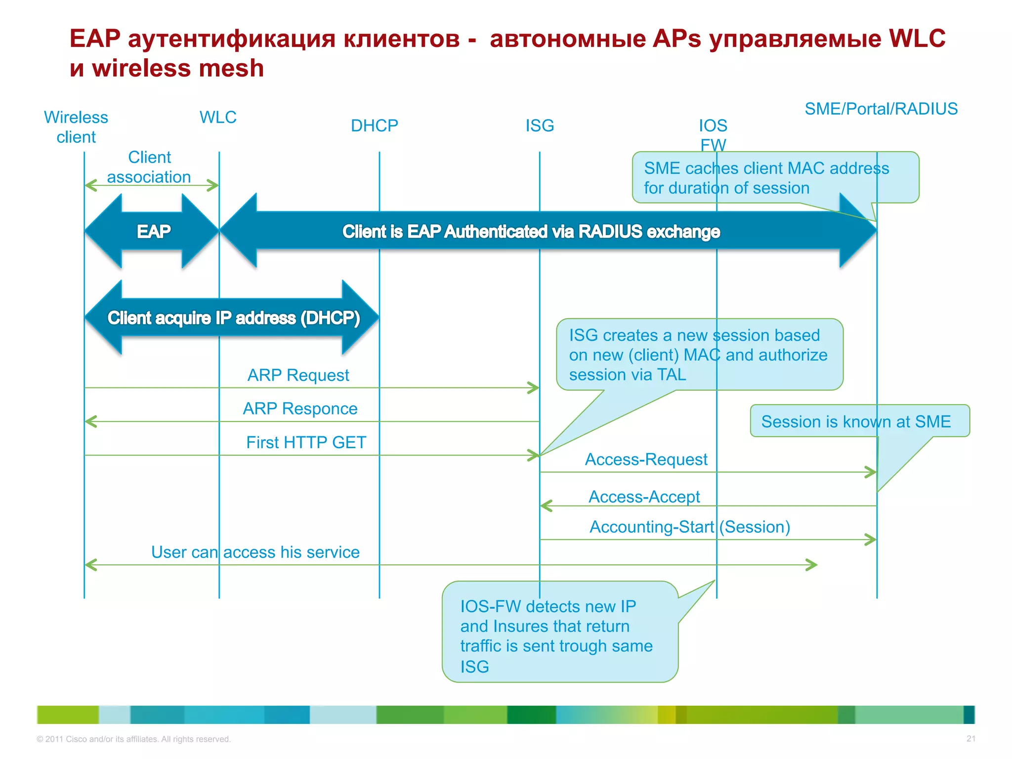 EAP аутентификация клиентов - автономные APs управляемые WLC
         и wireless mesh
                                                                                                                               SME/Portal/RADIUS
  Wireless                                    WLC                        DHCP            ISG                     IOS
   client                                                                                                        FW
                      Client
                                                                                                         SME caches client MAC address
                    association
                                                                                                         for duration of session




                                                                                               ISG creates a new session based
                                                                                               on new (client) MAC and authorize
                                                           ARP Request                         session via TAL

                                                           ARP Responce
                                                                                                                        Session is known at SME
                                                           First HTTP GET
                                                                                                 Access-Request

                                                                                                 Access-Accept
                                                                                                  Accounting-Start (Session)
                                User can access his service


                                                                                IOS-FW detects new IP
                                                                                and Insures that return
                                                                                traffic is sent trough same
                                                                                ISG



© 2011 Cisco and/or its affiliates. All rights reserved.                                                                                           21
 