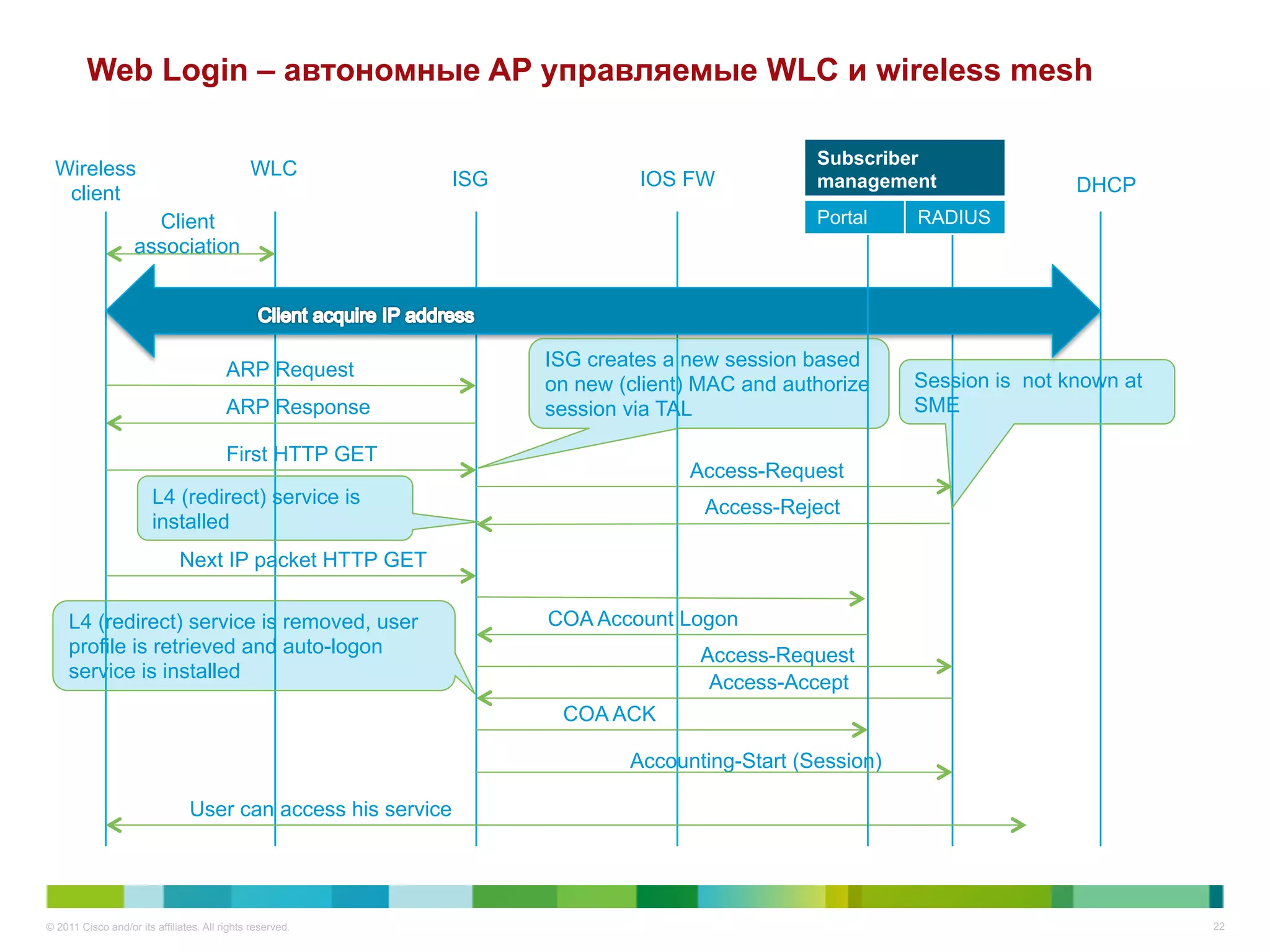 Web Login – автономные AP управляемые WLC и wireless mesh

                                                                                               Subscriber
  Wireless                                    WLC             ISG            IOS FW            management                DHCP
   client
                      Client                                                                   Portal    RADIUS
                    association




                                         ARP Request                ISG creates a new session based
                                                                    on new (client) MAC and authorize    Session is not known at
                                         ARP Response               session via TAL                      SME

                                         First HTTP GET
                                                                                  Access-Request
                        L4 (redirect) service is                                    Access-Reject
                        installed
                              Next IP packet HTTP GET

     L4 (redirect) service is removed, user                         COA Account Logon
     profile is retrieved and auto-logon                                           Access-Request
     service is installed
                                                                                    Access-Accept
                                                                     COA ACK

                                                                            Accounting-Start (Session)

                                User can access his service




© 2011 Cisco and/or its affiliates. All rights reserved.                                                                           22
 