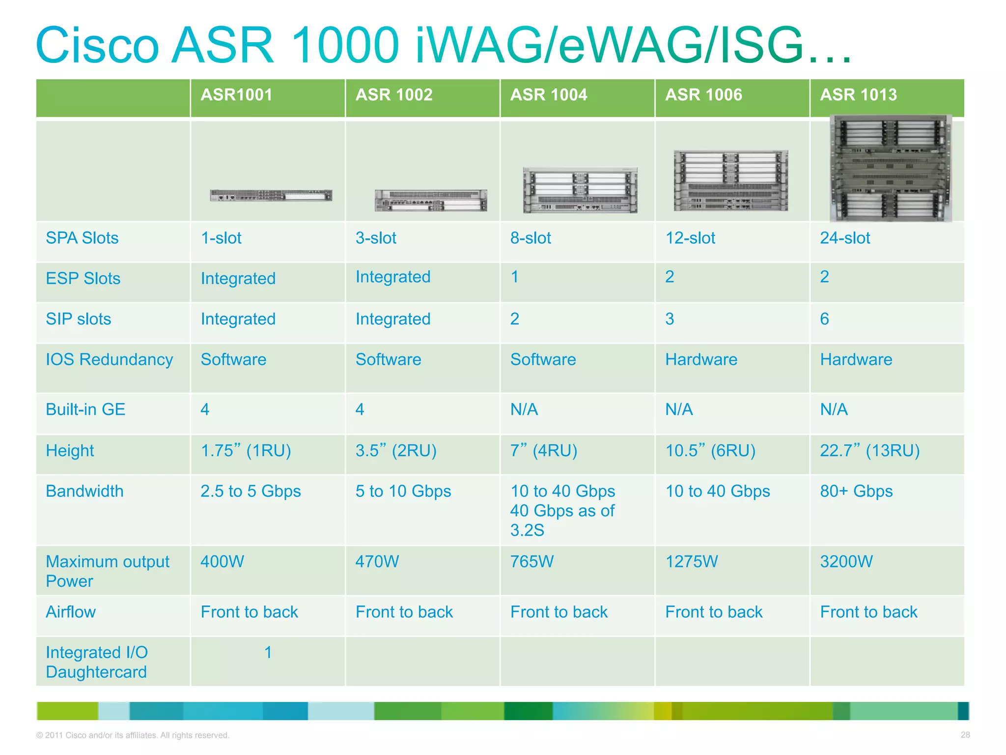 ASR1001         ASR 1002        ASR 1004        ASR 1006        ASR 1013




  SPA Slots                                    1-slot          3-slot          8-slot          12-slot         24-slot

  ESP Slots                                    Integrated      Integrated      1               2               2

  SIP slots                                    Integrated      Integrated      2               3               6

  IOS Redundancy                               Software        Software        Software        Hardware        Hardware

  Built-in GE                                  4               4               N/A             N/A             N/A

  Height                                       1.75” (1RU)     3.5” (2RU)      7” (4RU)        10.5” (6RU)     22.7” (13RU)

  Bandwidth                                    2.5 to 5 Gbps   5 to 10 Gbps    10 to 40 Gbps   10 to 40 Gbps   80+ Gbps
                                                                               40 Gbps as of
                                                                               3.2S
  Maximum output                               400W            470W            765W            1275W           3200W
  Power
  Airflow                                      Front to back   Front to back   Front to back   Front to back   Front to back

  Integrated I/O                                           1
  Daughtercard


© 2011 Cisco and/or its affiliates. All rights reserved.                                                                       28
 