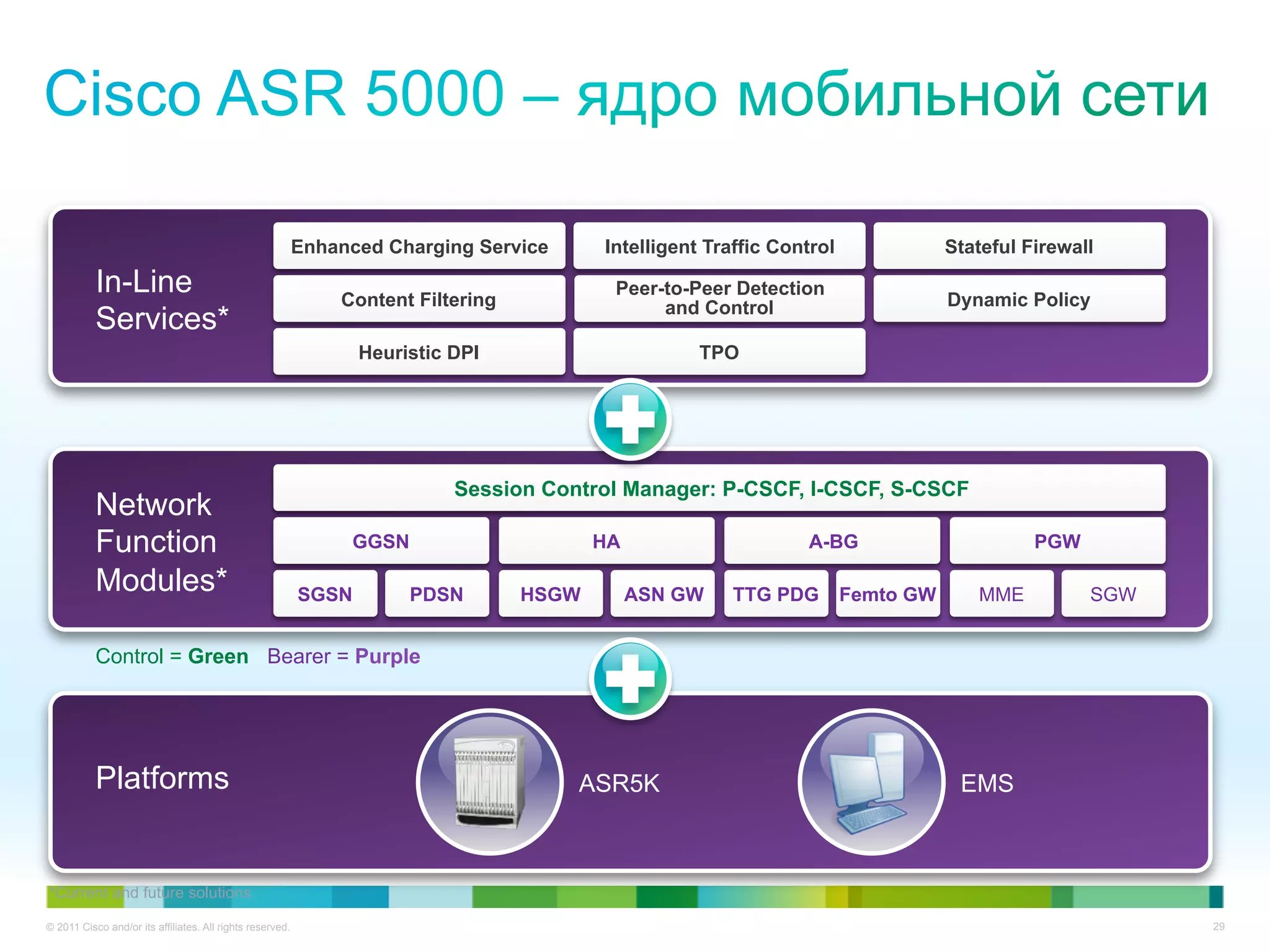 Enhanced Charging Service      Intelligent Traffic Control              Stateful Firewall
           In-Line                                             Content Filtering
                                                                                           Peer-to-Peer Detection
                                                                                                                                   Dynamic Policy
                                                                                                and Control
           Services*
                                                                  Heuristic DPI                      TPO




                                                                            Session Control Manager: P-CSCF, I-CSCF, S-CSCF
           Network
           Function                                             GGSN                      HA                     A-BG                        PGW

           Modules*                                        SGSN        PDSN        HSGW        ASN GW    TTG PDG        Femto GW      MME          SGW


           Control = Green Bearer = Purple




           Platforms                                                                   ASR5K                                        EMS



*Current and future solutions

© 2011 Cisco and/or its affiliates. All rights reserved.                                                                                                 29
 