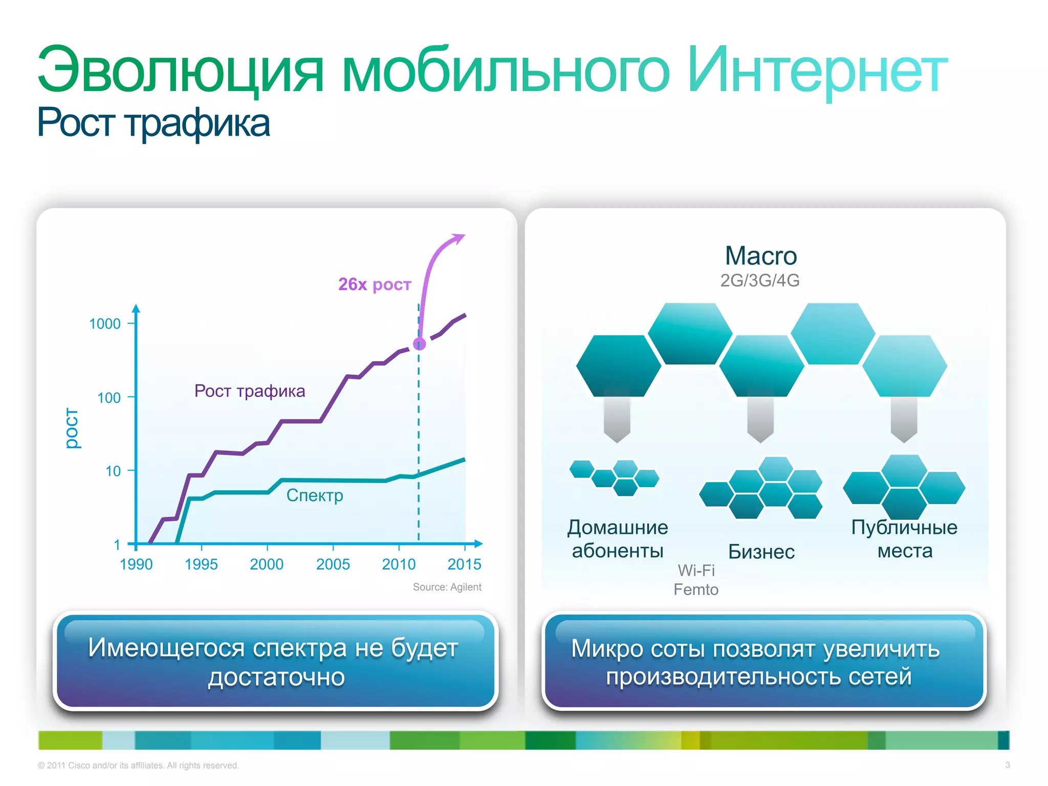Рост трафика


                                                                                                                       Macro
                                                                       26x рост                                        2G/3G/4G

             1000




                100                        Рост трафика
     рост




                  10
                                                                  Спектр
                                                                                                    Домашние                      Публичные
                    1
                                                                                                    абоненты           Бизнес       места
                     1990               1995               2000      2005   2010         2015                  Wi-Fi
                                                                                  Source: Agilent              Femto


             Имеющегося спектра не будет                                                            Микро соты позволят увеличить
                    достаточно                                                                        производительность сетей


© 2011 Cisco and/or its affiliates. All rights reserved.                                                                                      3
 