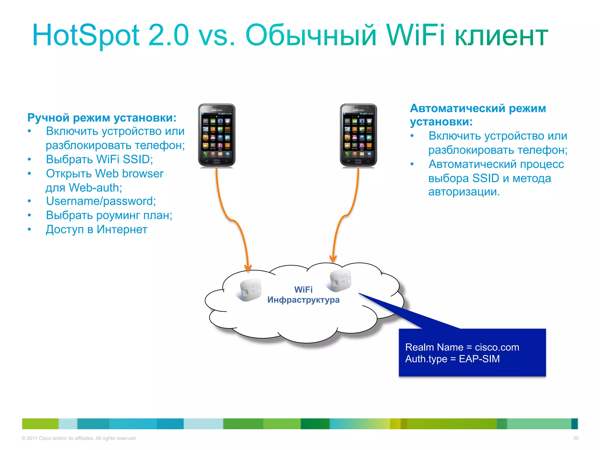 Автоматический режим
  Ручной режим установки:                                                   установки:
  •  Включить устройство или                                                •  Включить устройство или
     разблокировать телефон;                                                   разблокировать телефон;
  •  Выбрать WiFi SSID;                                                     •  Автоматический процесс
  •  Открыть Web browser                                                       выбора SSID и метода
     для Web-auth;                                                             авторизации.
  •  Username/password;
  •  Выбрать роуминг план;
  •  Доступ в Интернет




                                                                WiFi
                                                           Инфраструктура




                                                                            Realm Name = cisco.com
                                                                            Auth.type = EAP-SIM




© 2011 Cisco and/or its affiliates. All rights reserved.                                                 30
 