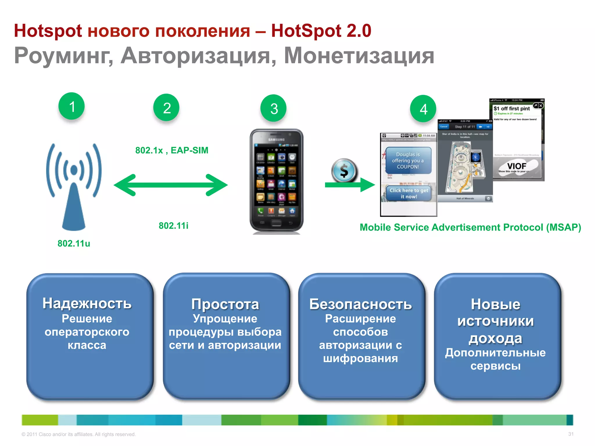 Hotspot нового поколения – HotSpot 2.0
Роуминг, Авторизация, Монетизация

                      1                                      2                      3                            4
        Next Generation
           Hotspot
                                                       802.1x , EAP-SIM
                                                           Auto SIM
                                                          credentials


                                                           Encrypted
                                                           Wi-Fi Link                                          Mobile “concierge” service
                                                            802.11i                                   Mobile Service Advertisement Protocol (MSAP)
                 802.11u                                                  Seamless authentication &
                                                                           Wi-Fi roaming - Wireless
                                                                             Broadband Alliance



          Надежность                                               Простота                 Безопасность                   Новые
             Решение                                              Упрощение                    Расширение                источники
           операторского                                      процедуры выбора                  способов
              класса                                          сети и авторизации              авторизации с
                                                                                                                          дохода
                                                                                               шифрования             Дополнительные
                                                                                                                         сервисы




© 2011 Cisco and/or its affiliates. All rights reserved.                                                                                       31
 