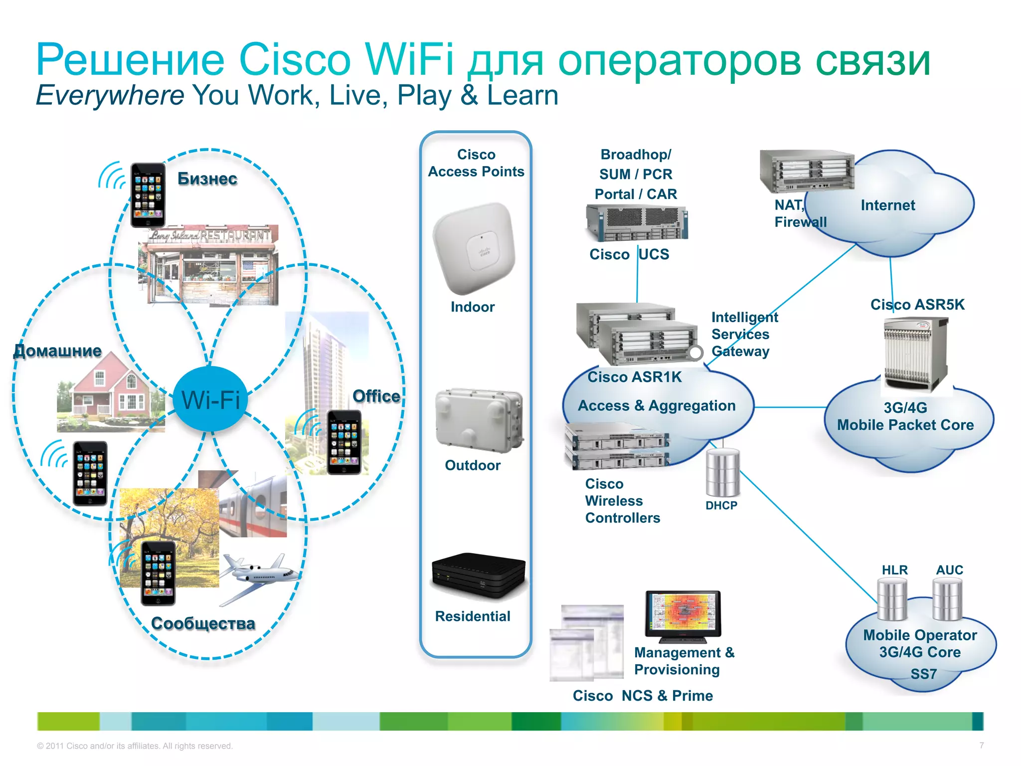 Everywhere You Work, Live, Play & Learn
                                                                         Cisco           Broadhop/
                                                                      Access Points     SUM / PCR
                                         Бизнес
                                                                                        Portal / CAR
                                                                                                                 NAT,          Internet
                                                                                                                 Firewall

                                                                                        Cisco UCS


                                                                         Indoor                                                 Cisco ASR5K
                                                                                                       Intelligent
                                                                                                       Services
Домашние                                                                                               Gateway
                                                                                       Cisco ASR1K
                                           Wi-Fi             Office
                                                                                      Access & Aggregation                        3G/4G
                                                                                                                            Mobile Packet Core

                                                                        Outdoor
                                                                                       Cisco
                                                                                       Wireless        DHCP
                                                                                       Controllers


                                                                                                                                  HLR     AUC


                                                                      Residential
                                  Сообщества
                                                                                                                               Mobile Operator
                                                                                              Management &                      3G/4G Core
                                                                                              Provisioning                           SS7
                                                                                      Cisco NCS & Prime


  © 2011 Cisco and/or its affiliates. All rights reserved.                                                                                       7
 