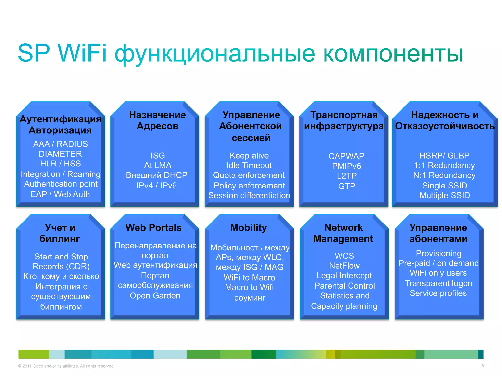 Аутентификация                                             Назначение           Управление             Транспортная           Надежность и
 Авторизация                                                Адресов            Абонентской            инфраструктура       Отказоустойчивость
                                                                                  сессией
     AAA / RADIUS
      DIAMETER                                                  ISG              Keep alive                CAPWAP              HSRP/ GLBP
      HLR / HSS                                                At LMA           Idle Timeout                PMIPv6            1:1 Redundancy
 Integration / Roaming                                     Внешний DHCP      Quota enforcement               L2TP             N:1 Redundancy
  Authentication point                                       IPv4 / IPv6     Policy enforcement              GTP                Single SSID
    EAP / Web Auth                                                          Session differentiation                            Multiple SSID


             Учет и                                        Web Portals            Mobility               Network             Управление
            биллинг                                                                                    Management            абонентами
                                                       Перенаправление на   Мобильность между
      Start and Stop                                         портал          APs, между WLC,                 WCS               Provisioning
     Records (CDR)                                     Web аутентификация    между ISG / MAG               NetFlow         Pre-paid / on demand
   Кто, кому и сколько                                       Портал                                     Legal Intercept       WiFi only users
                                                                              WiFi to Macro
      Интеграция с                                      самообслуживания       Macro to Wifi            Parental Control    Transparent logon
     существующим                                          Open Garden                                   Statistics and       Service profiles
                                                                                 роуминг
       биллингом                                                                                       Capacity planning




© 2011 Cisco and/or its affiliates. All rights reserved.                                                                                          8
 