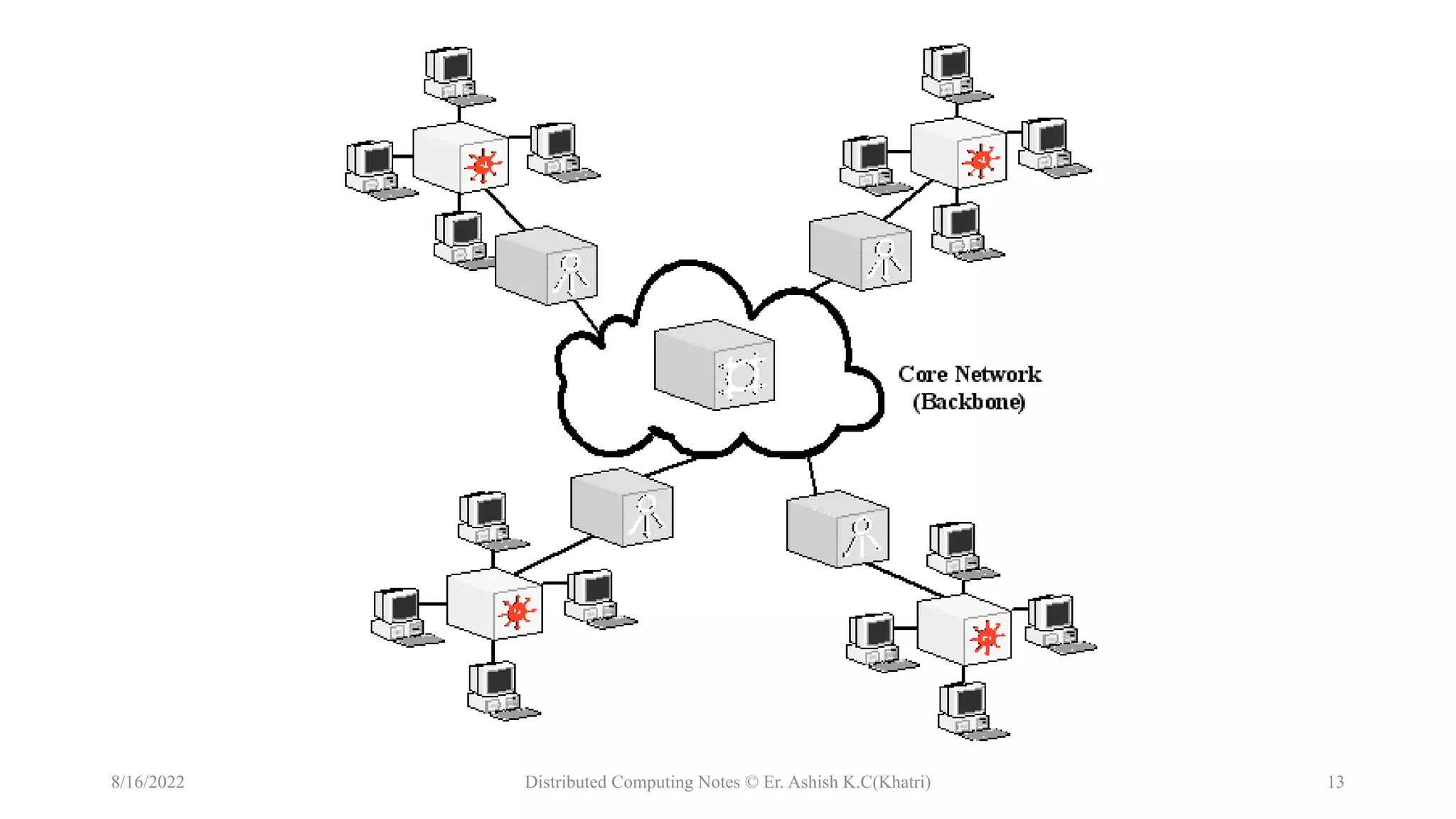Types of Distributed System | PPTX