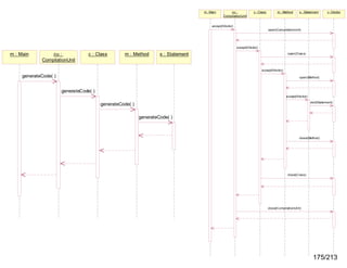m : Mai n

cu :
CompilationUnit

c : Class

m : Method

s : Statem ent

v : IVisitor

accept(IVisitor)
open(Com pilationUnit)

a ccept(IVisitor)

m : Main

cu :
CompilationUnit

c : Class

m : Method

s : Statement

o pen(Cl as s)

accept(IVisitor)

generateCode( )

open(Method)

generateCode( )
a ccept(IVis itor)
visit(Statement)

generateCode( )
generateCode( )

clos e(Method)

close(C lass)

clos e(Compil ationUn it)

175/213

 