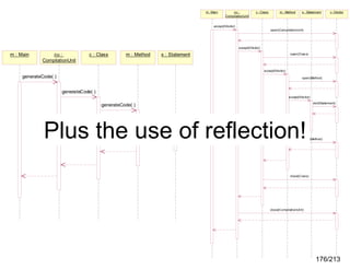 m : Mai n

cu :
CompilationUnit

c : Class

m : Method

s : Statem ent

v : IVisitor

accept(IVisitor)
open(Com pilationUnit)

a ccept(IVisitor)

m : Main

cu :
CompilationUnit

c : Class

m : Method

s : Statement

o pen(Cl as s)

accept(IVisitor)

generateCode( )

open(Method)

generateCode( )
a ccept(IVis itor)
visit(Statement)

generateCode( )
generateCode( )

Plus the use of reflection!

clos e(Method)

close(C lass)

clos e(Compil ationUn it)

176/213

 