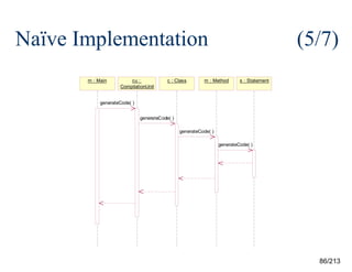 Naïve Implementation
m : Main

cu :
CompilationUnit

c : Class

(5/7)

m : Method

s : Statement

generateCode( )
generateCode( )
generateCode( )
generateCode( )

86/213

 